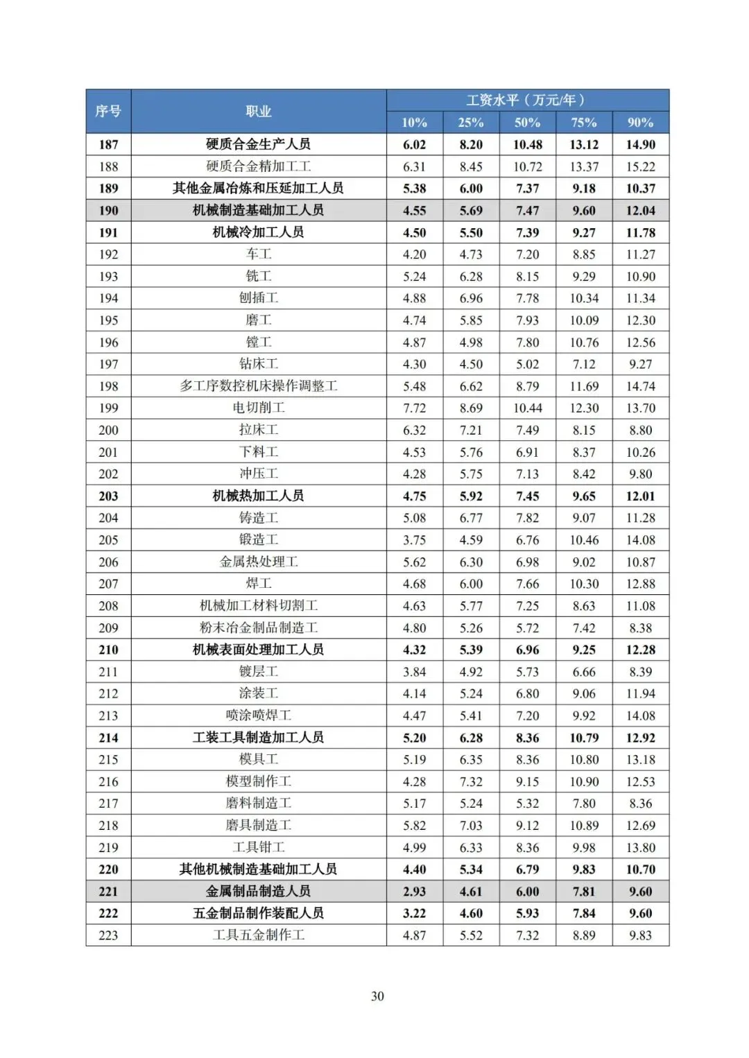 2025年广东省人力资源市场工资价位及行业人工成本信息