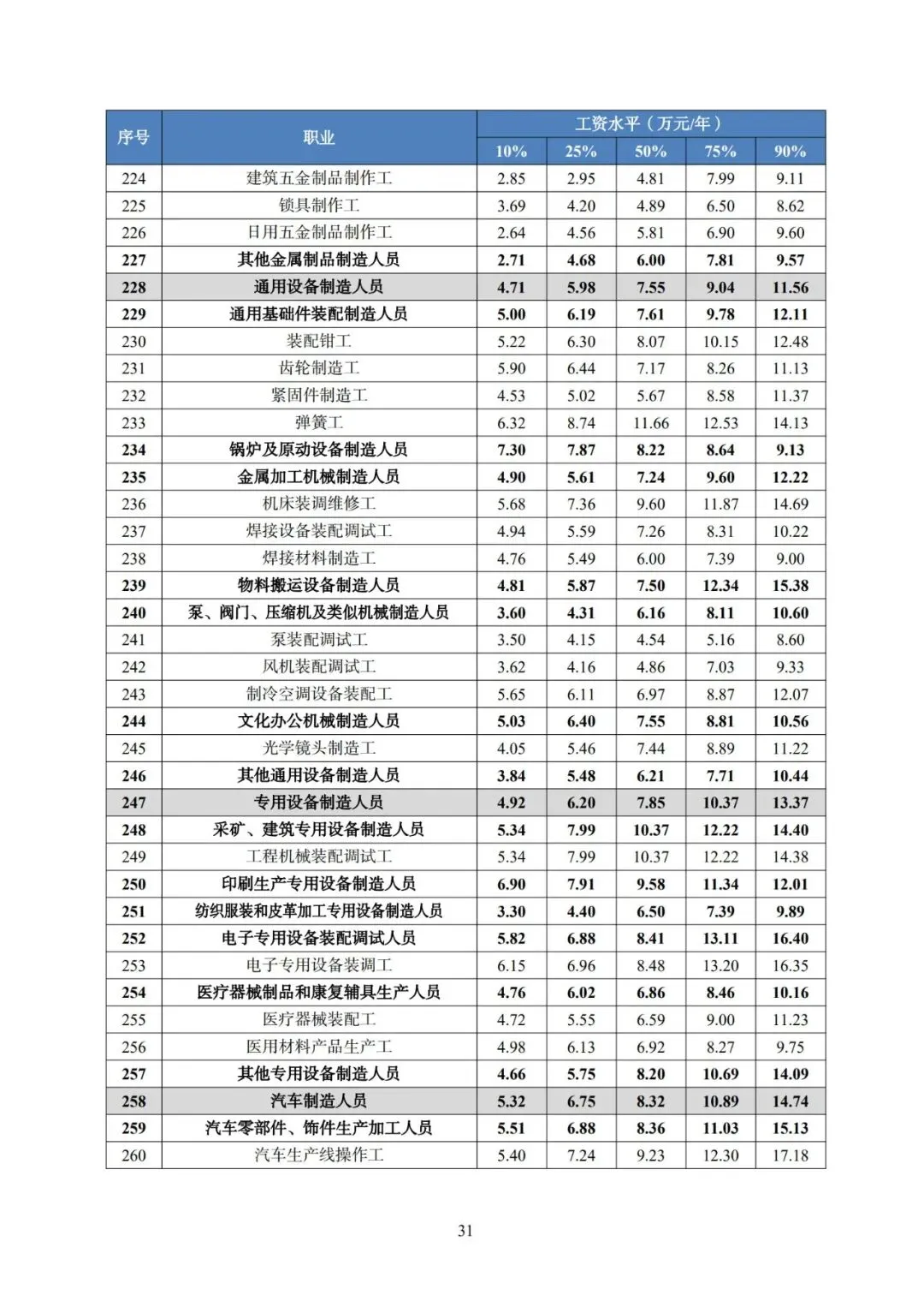 2025年广东省人力资源市场工资价位及行业人工成本信息