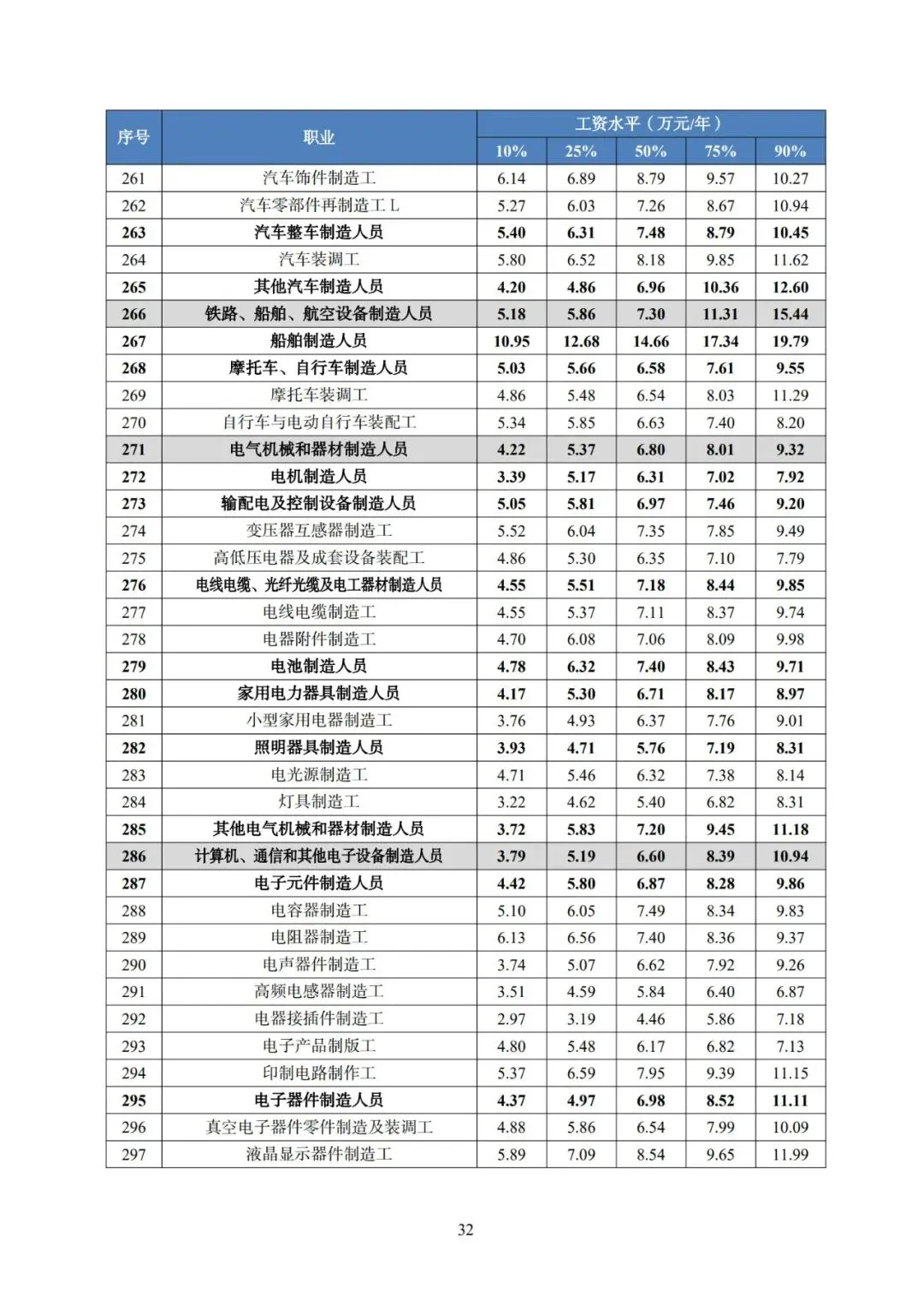 2025年广东省人力资源市场工资价位及行业人工成本信息