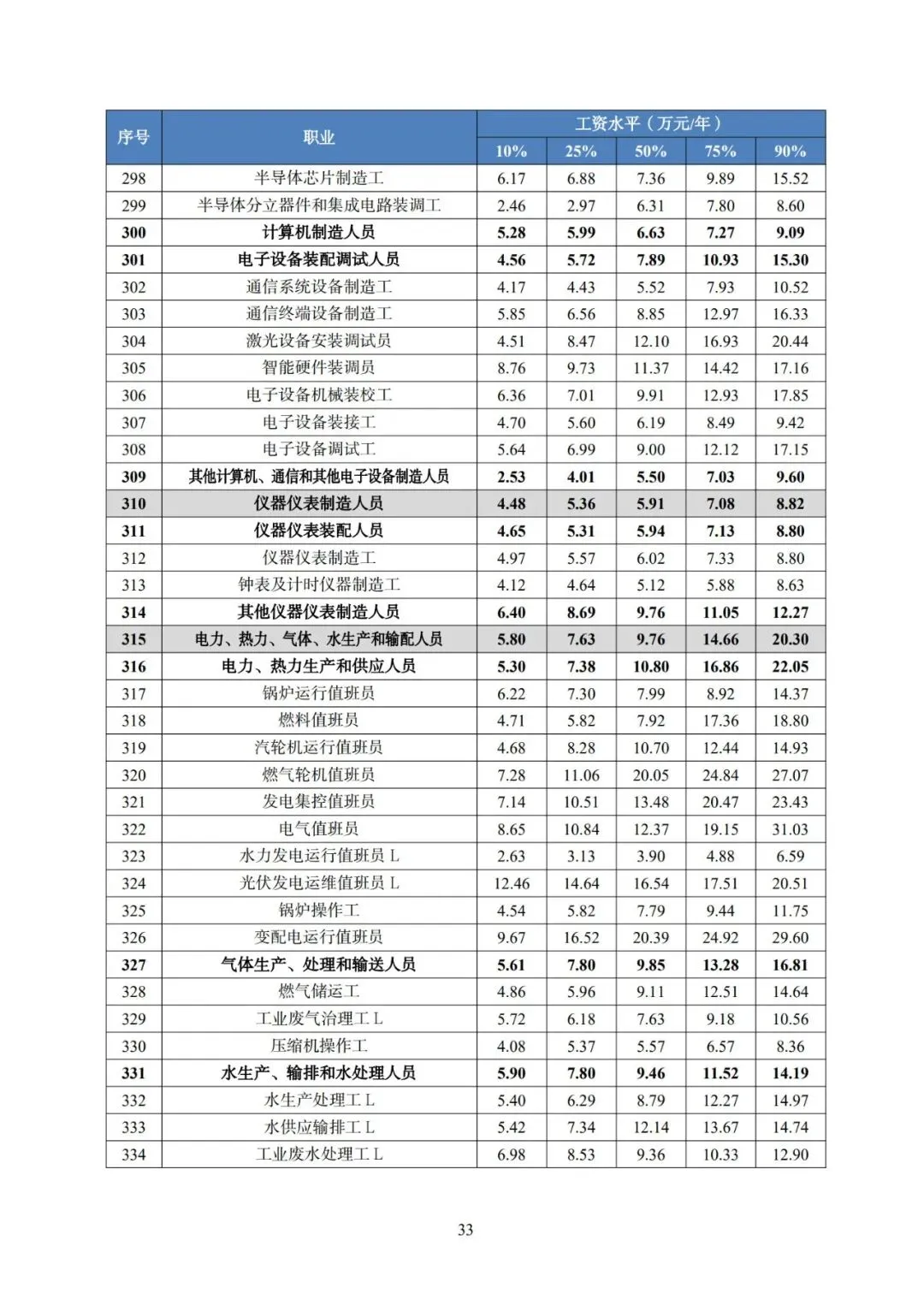 2025年广东省人力资源市场工资价位及行业人工成本信息