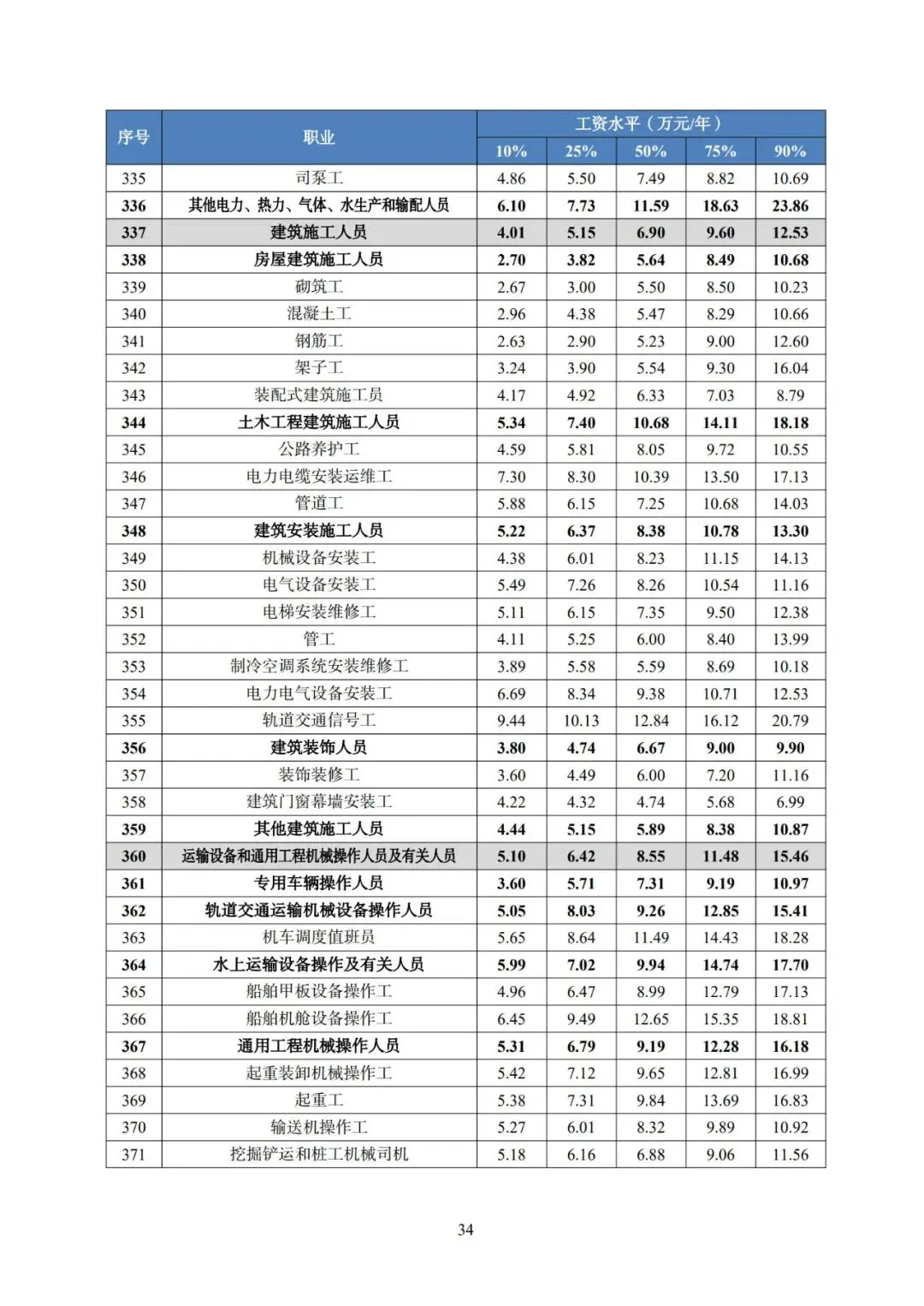 2025年广东省人力资源市场工资价位及行业人工成本信息