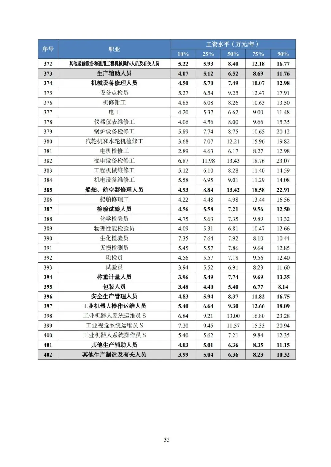 2025年广东省人力资源市场工资价位及行业人工成本信息
