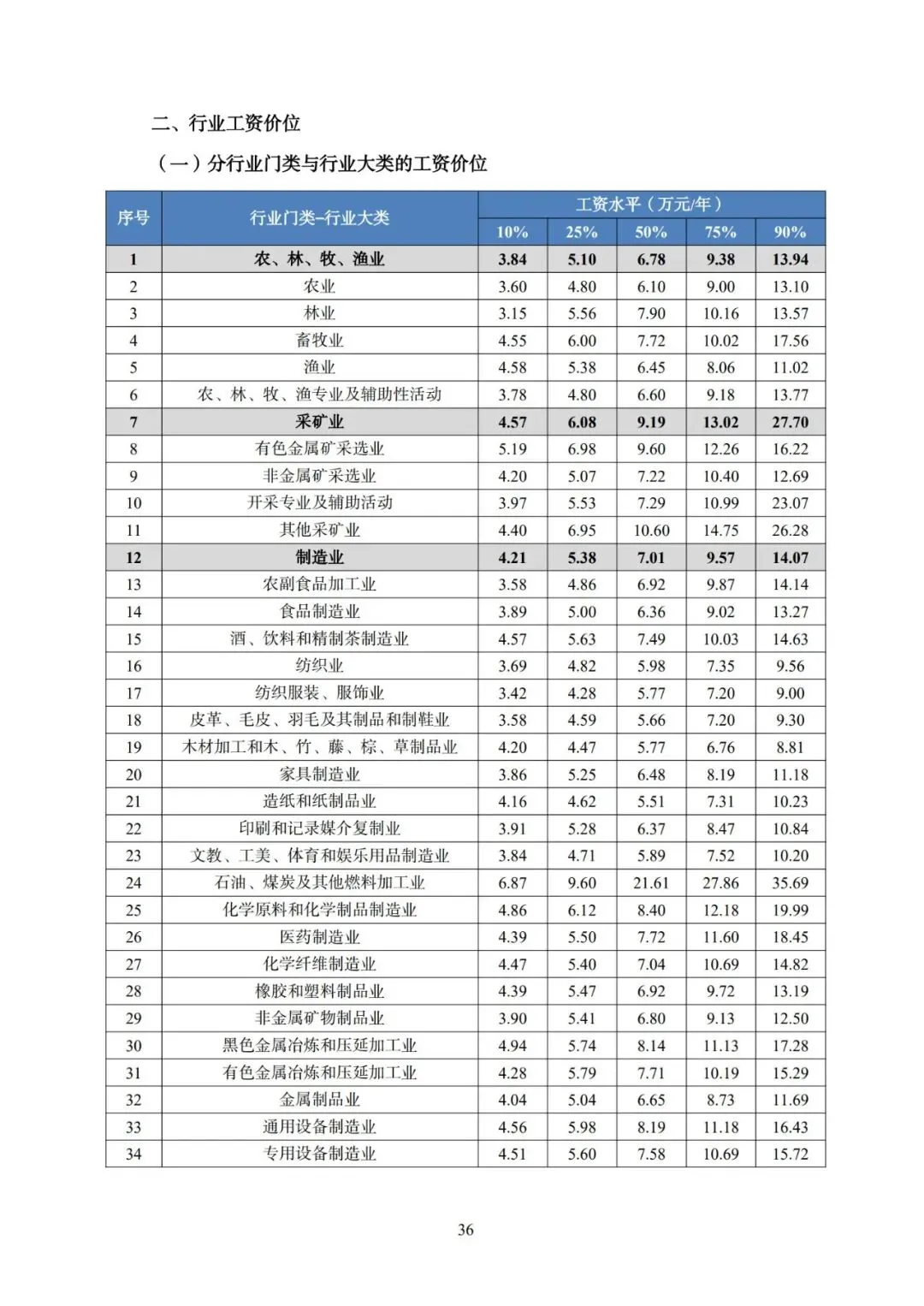 2025年广东省人力资源市场工资价位及行业人工成本信息