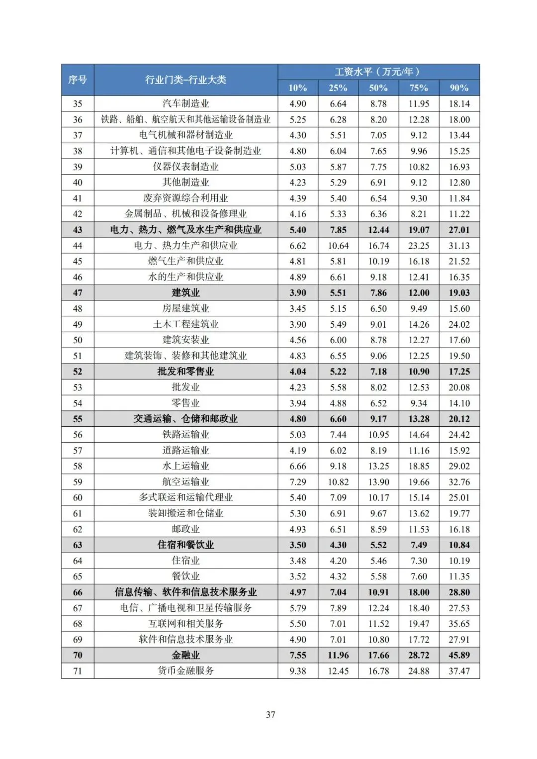 2025年广东省人力资源市场工资价位及行业人工成本信息
