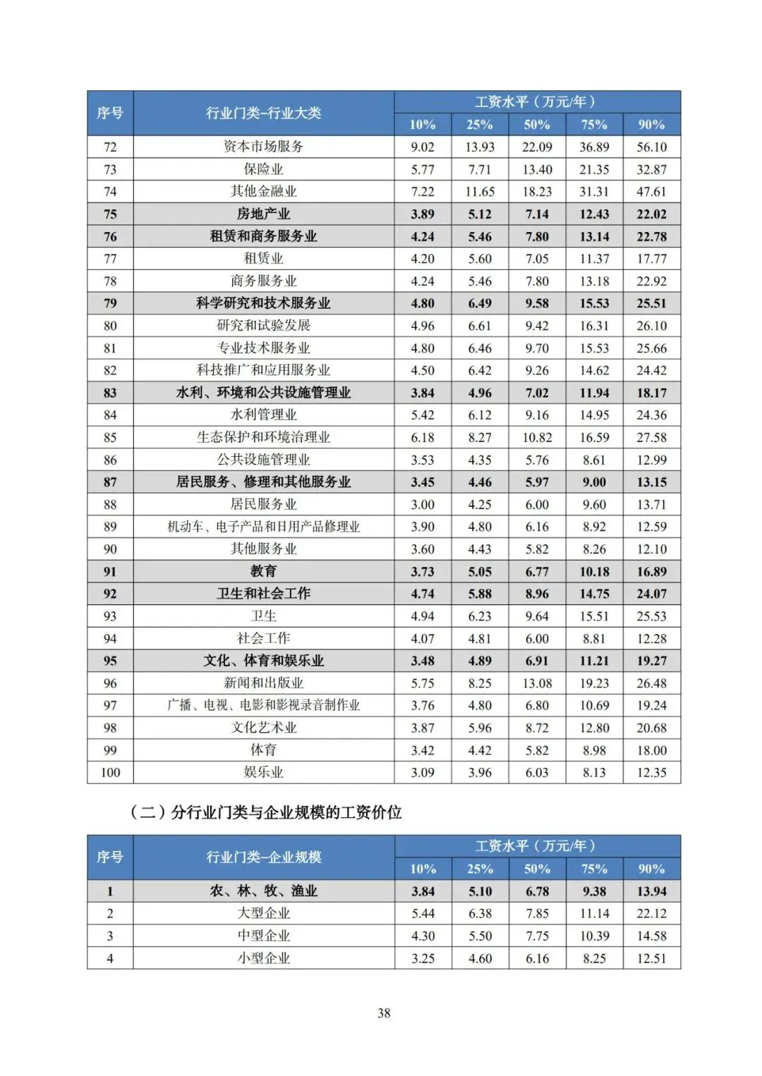2025年广东省人力资源市场工资价位及行业人工成本信息