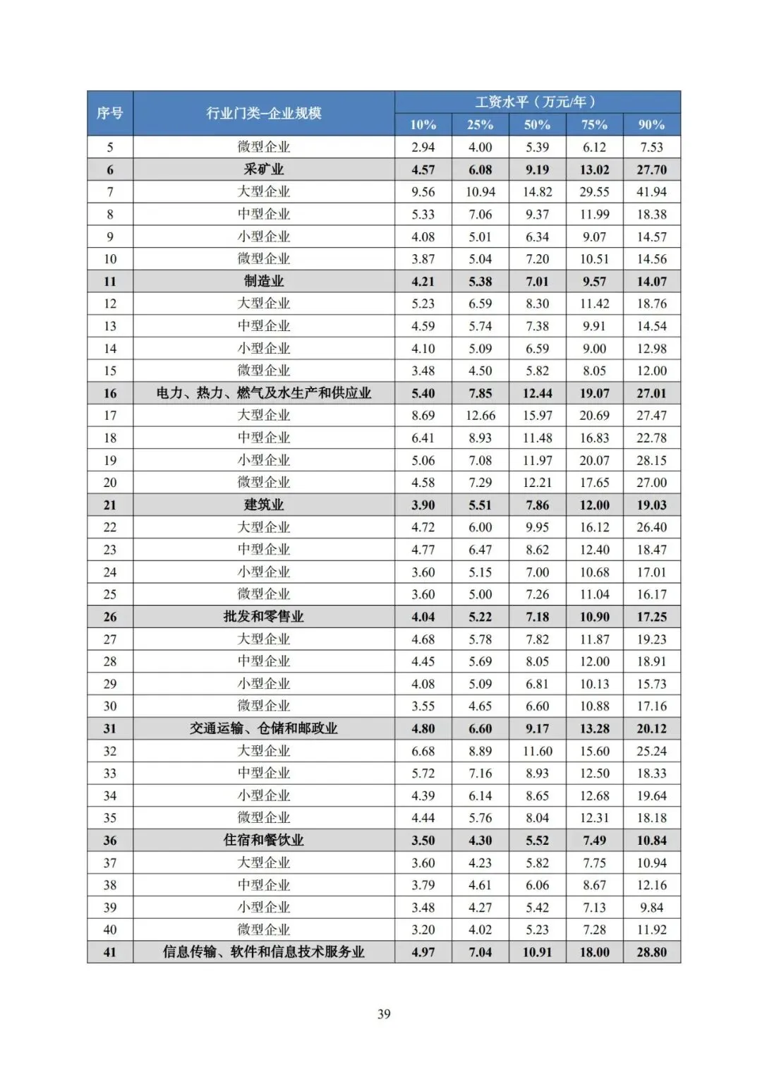 2025年广东省人力资源市场工资价位及行业人工成本信息