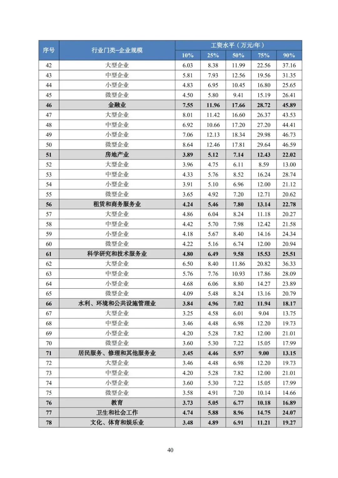 2025年广东省人力资源市场工资价位及行业人工成本信息
