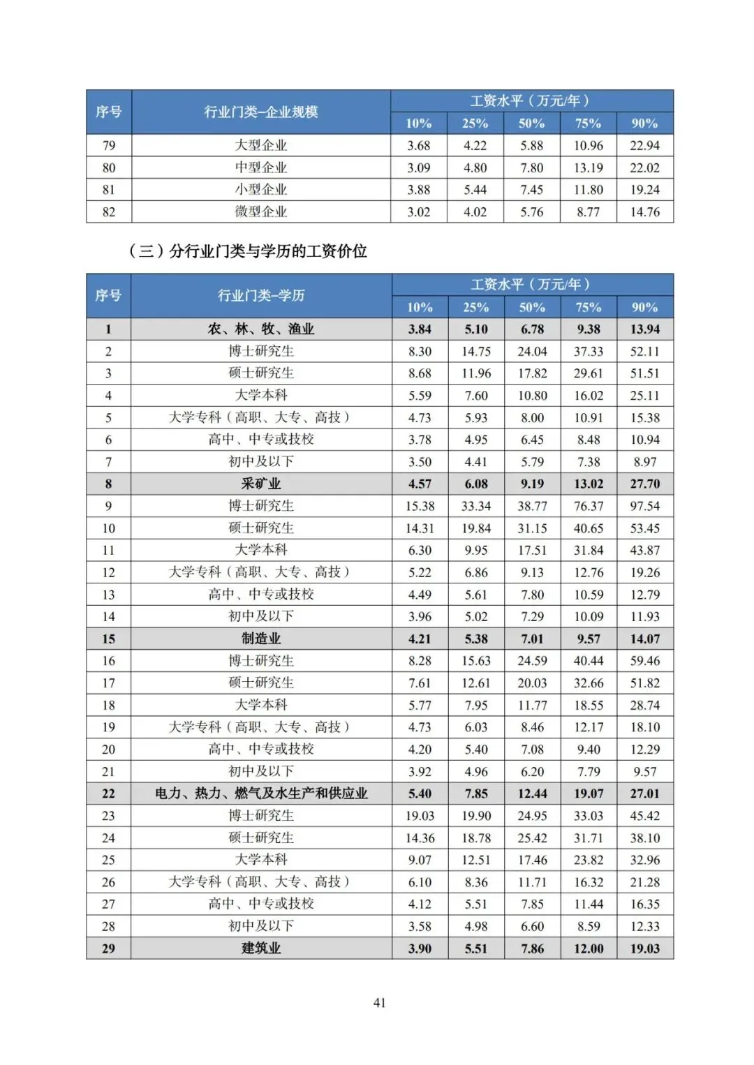 2025年广东省人力资源市场工资价位及行业人工成本信息