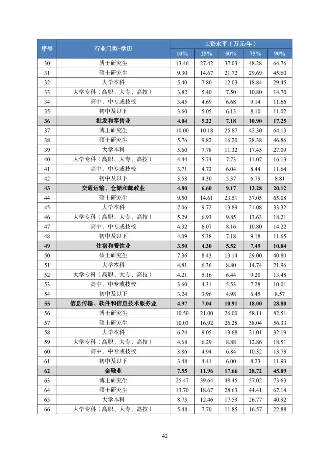 2025年广东省人力资源市场工资价位及行业人工成本信息