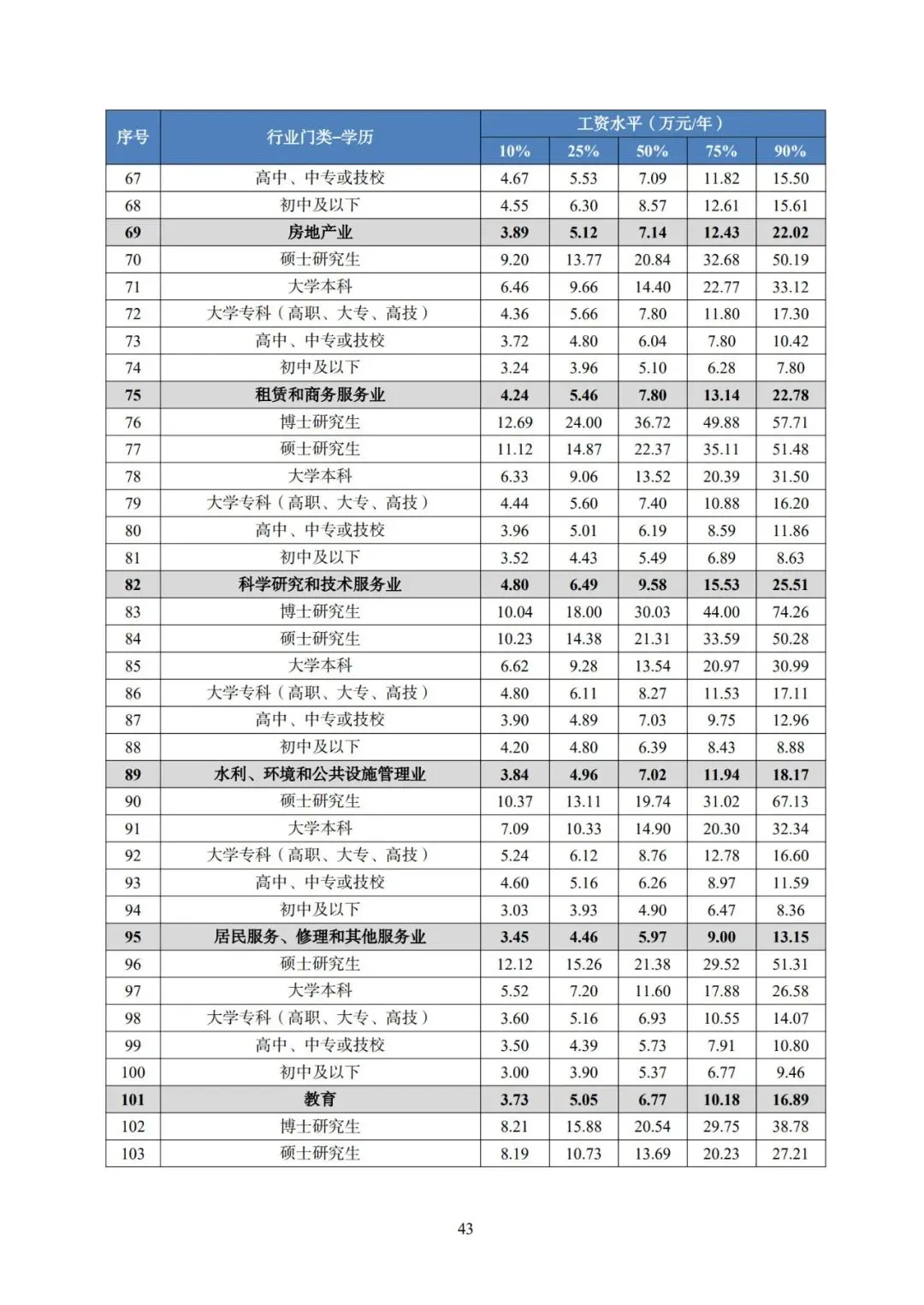 2025年广东省人力资源市场工资价位及行业人工成本信息