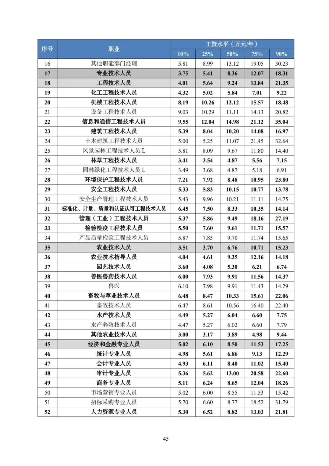 2025年广东省人力资源市场工资价位及行业人工成本信息