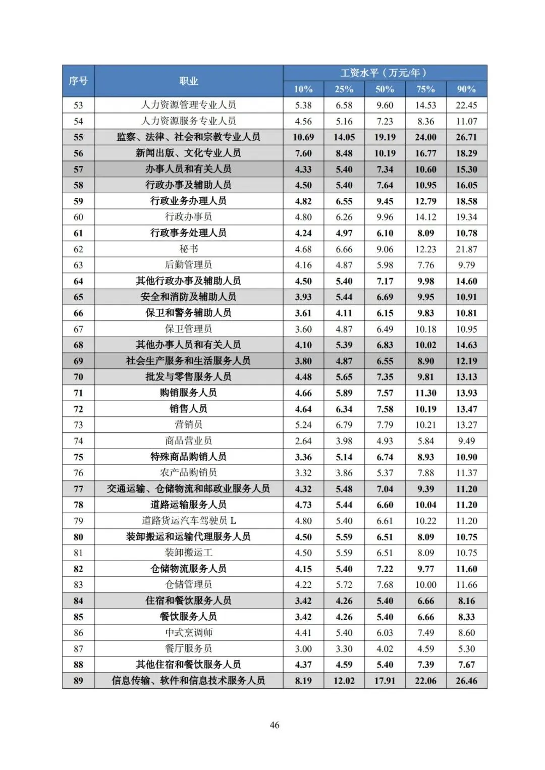 2025年广东省人力资源市场工资价位及行业人工成本信息