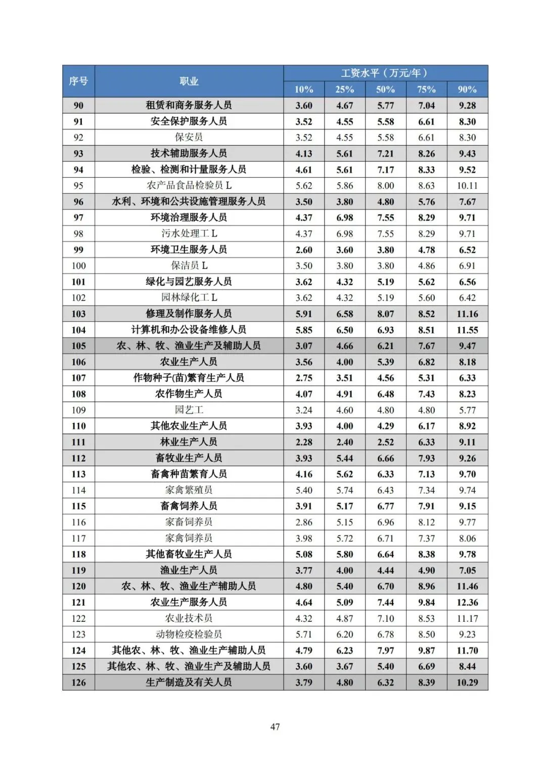 2025年广东省人力资源市场工资价位及行业人工成本信息