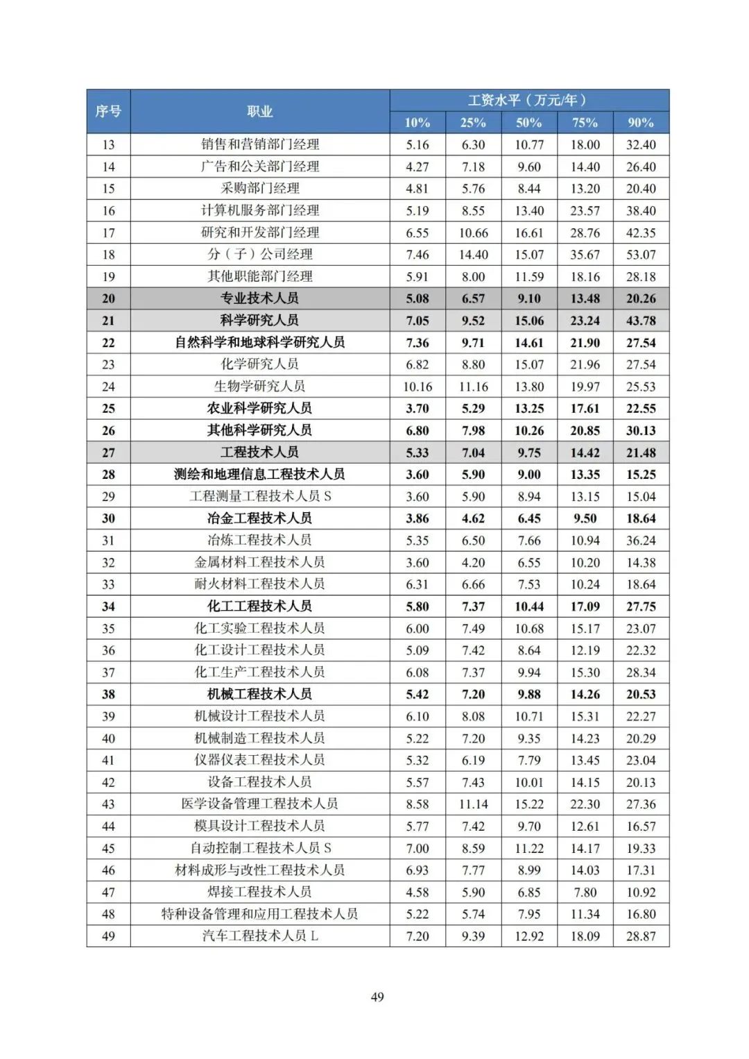 2025年广东省人力资源市场工资价位及行业人工成本信息