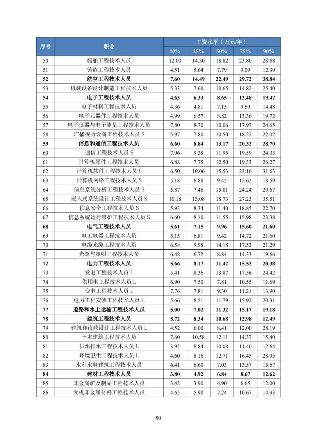 2025年广东省人力资源市场工资价位及行业人工成本信息