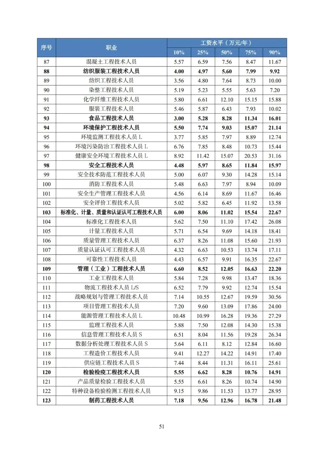 2025年广东省人力资源市场工资价位及行业人工成本信息