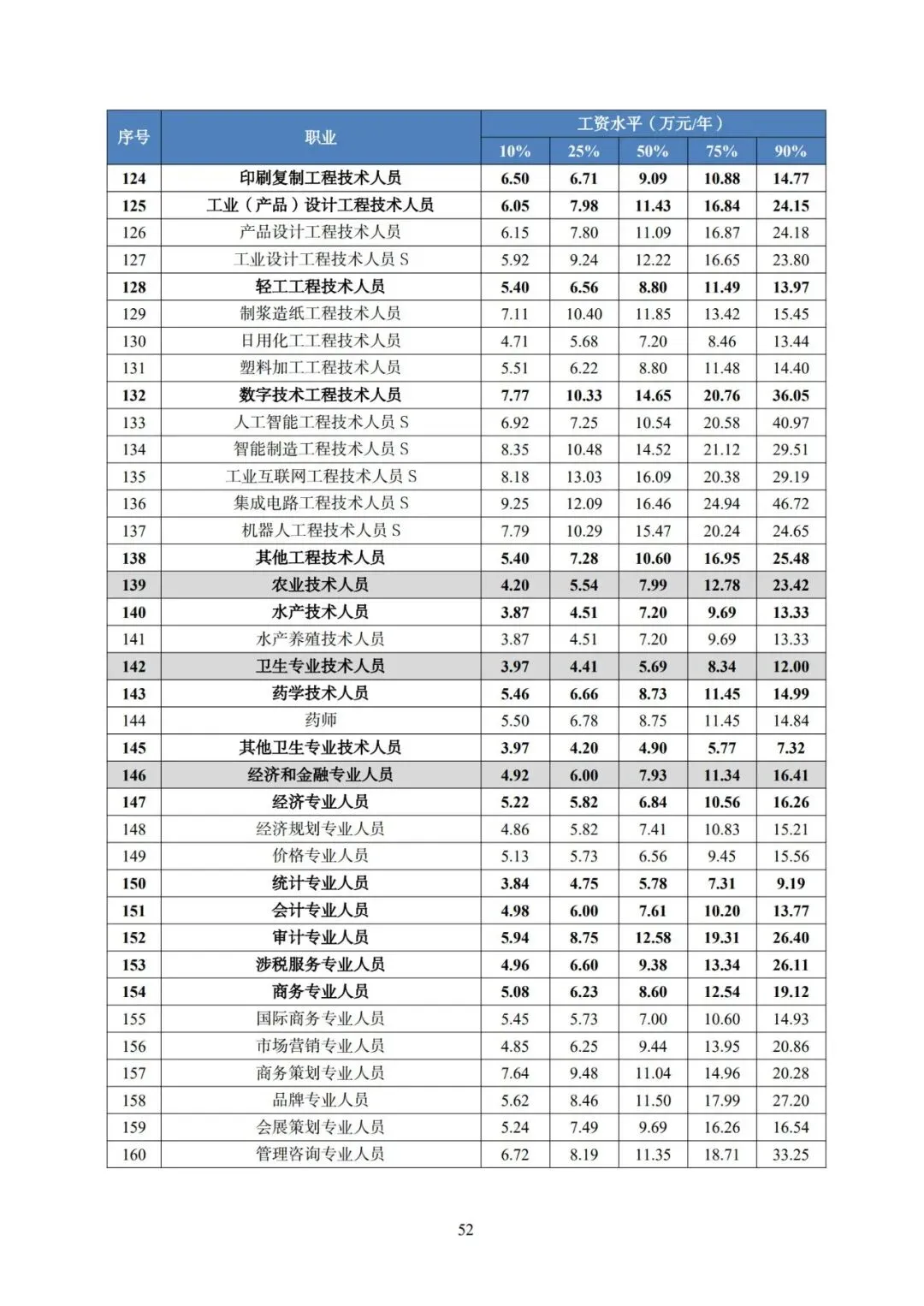 2025年广东省人力资源市场工资价位及行业人工成本信息