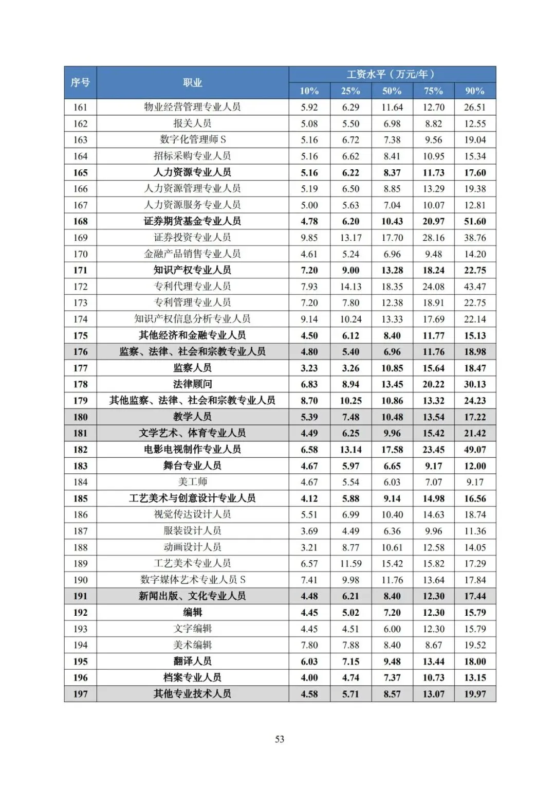 2025年广东省人力资源市场工资价位及行业人工成本信息