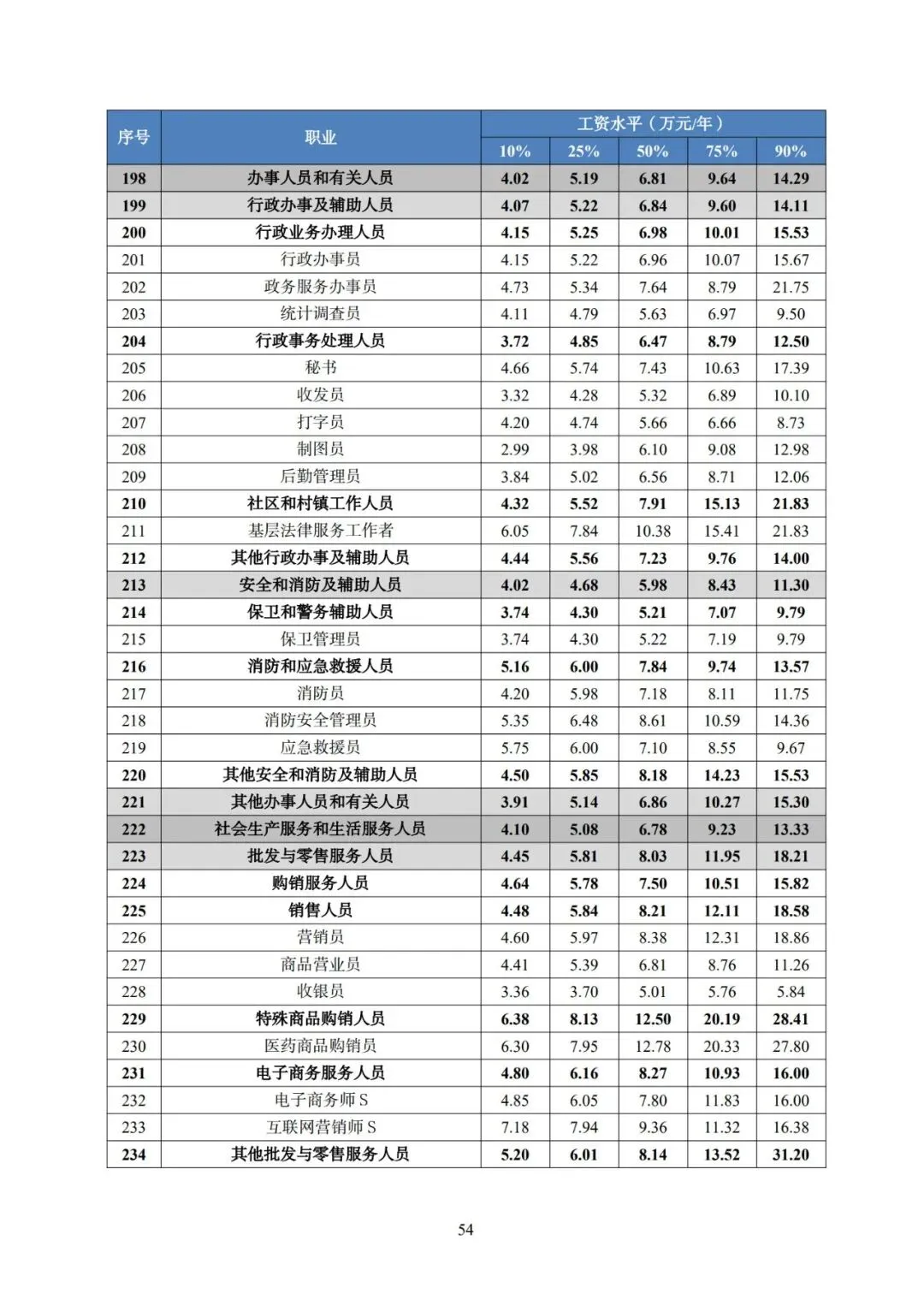 2025年广东省人力资源市场工资价位及行业人工成本信息