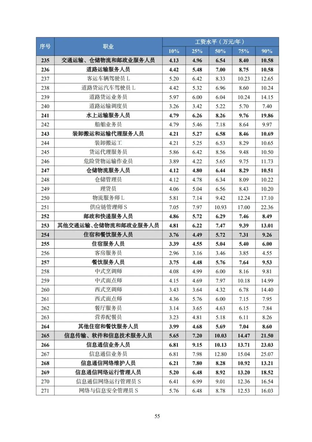 2025年广东省人力资源市场工资价位及行业人工成本信息