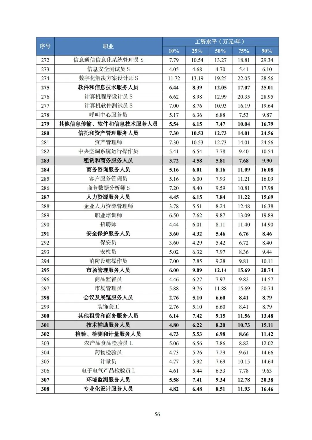 2025年广东省人力资源市场工资价位及行业人工成本信息