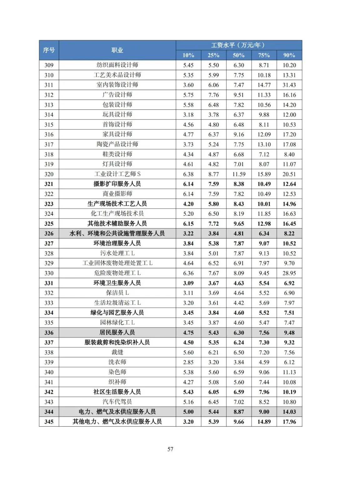 2025年广东省人力资源市场工资价位及行业人工成本信息