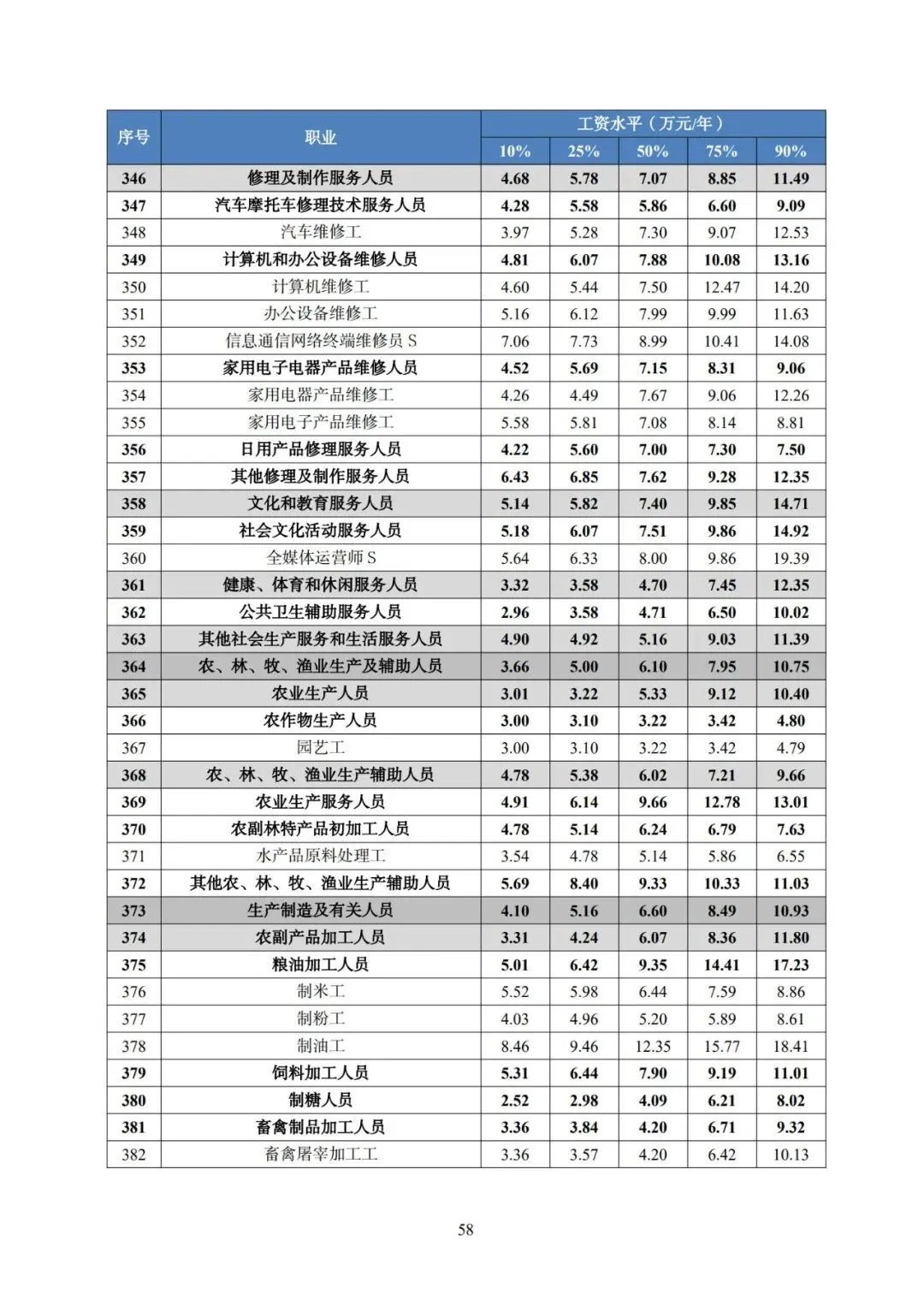 2025年广东省人力资源市场工资价位及行业人工成本信息