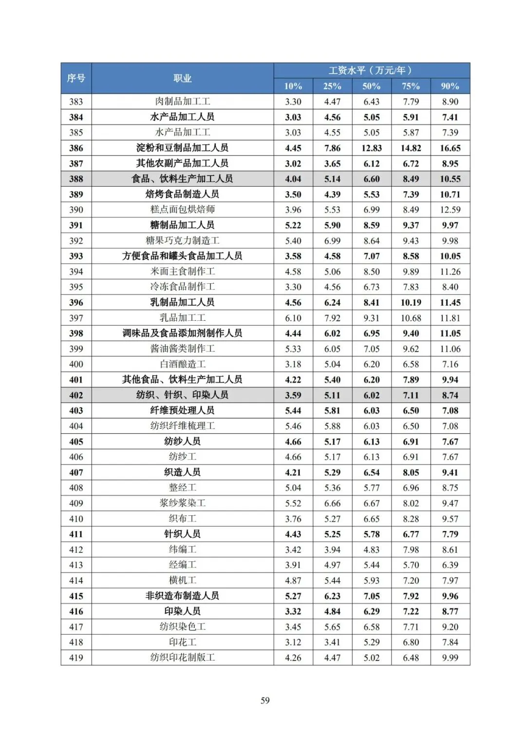 2025年广东省人力资源市场工资价位及行业人工成本信息