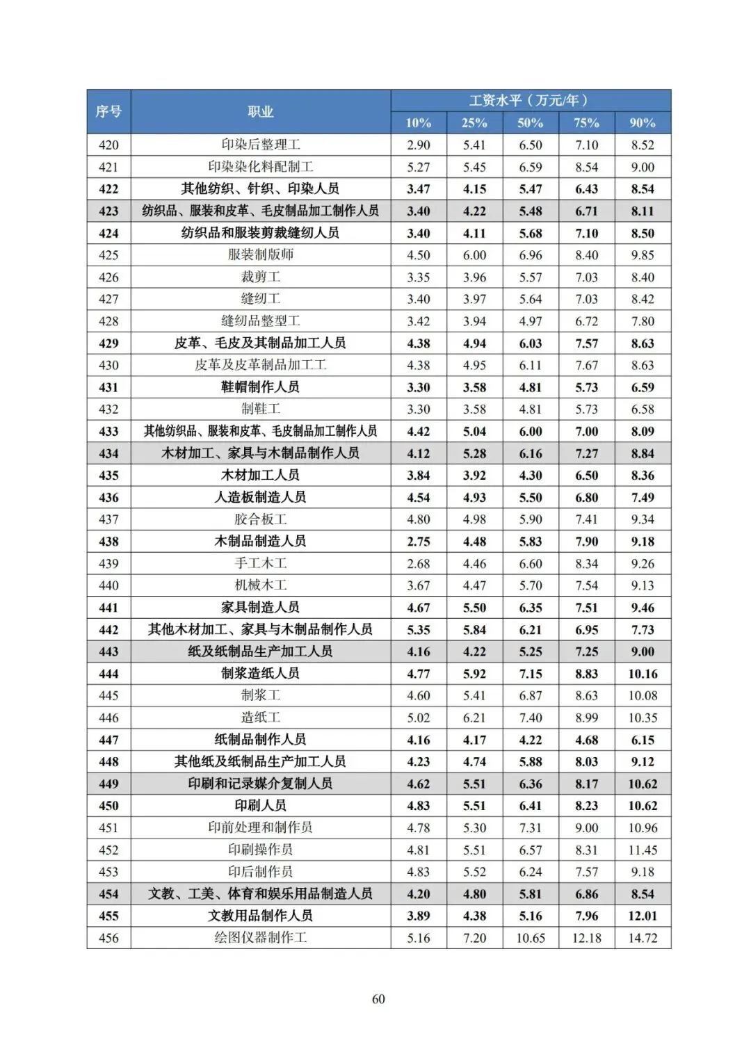 2025年广东省人力资源市场工资价位及行业人工成本信息