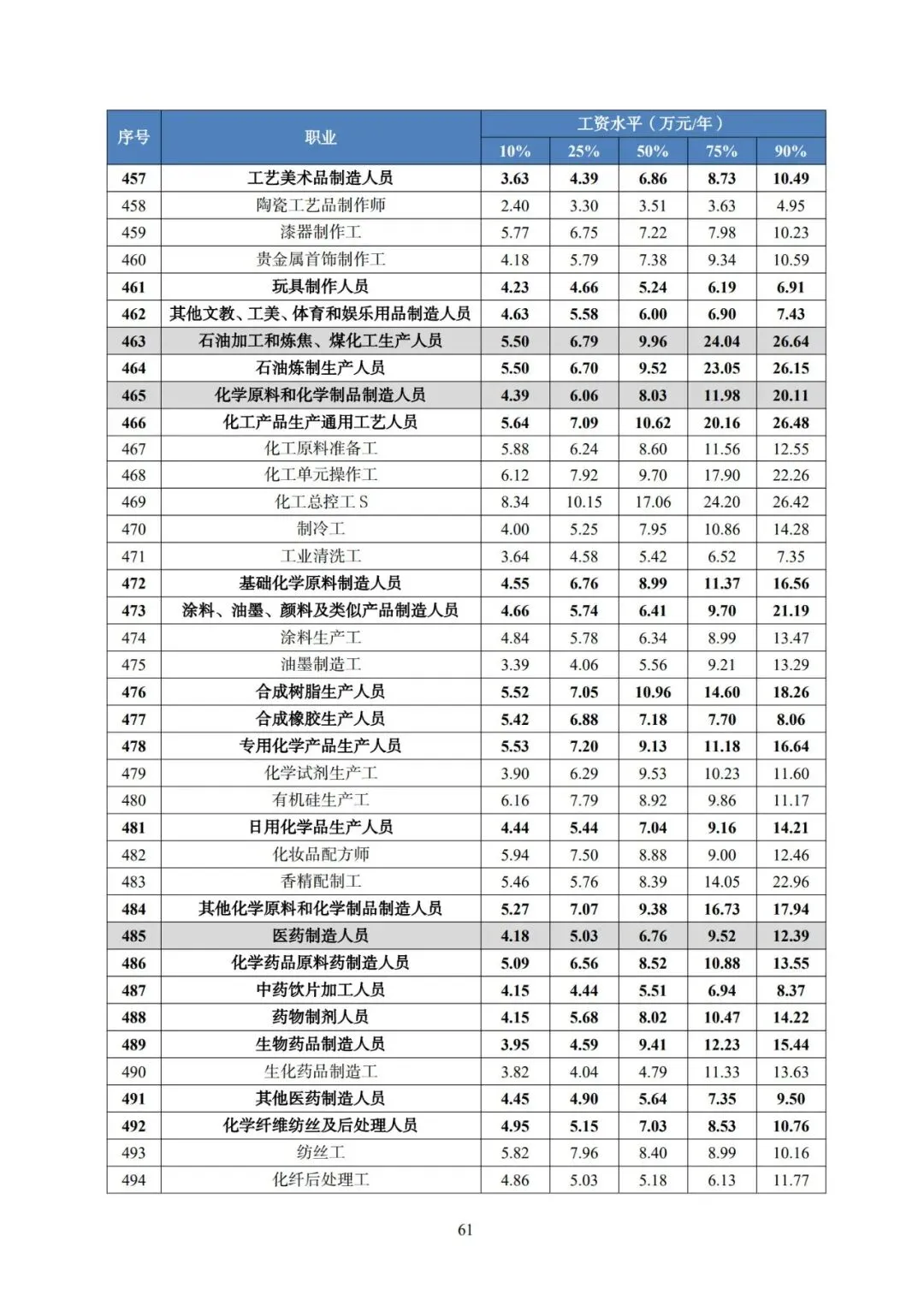2025年广东省人力资源市场工资价位及行业人工成本信息