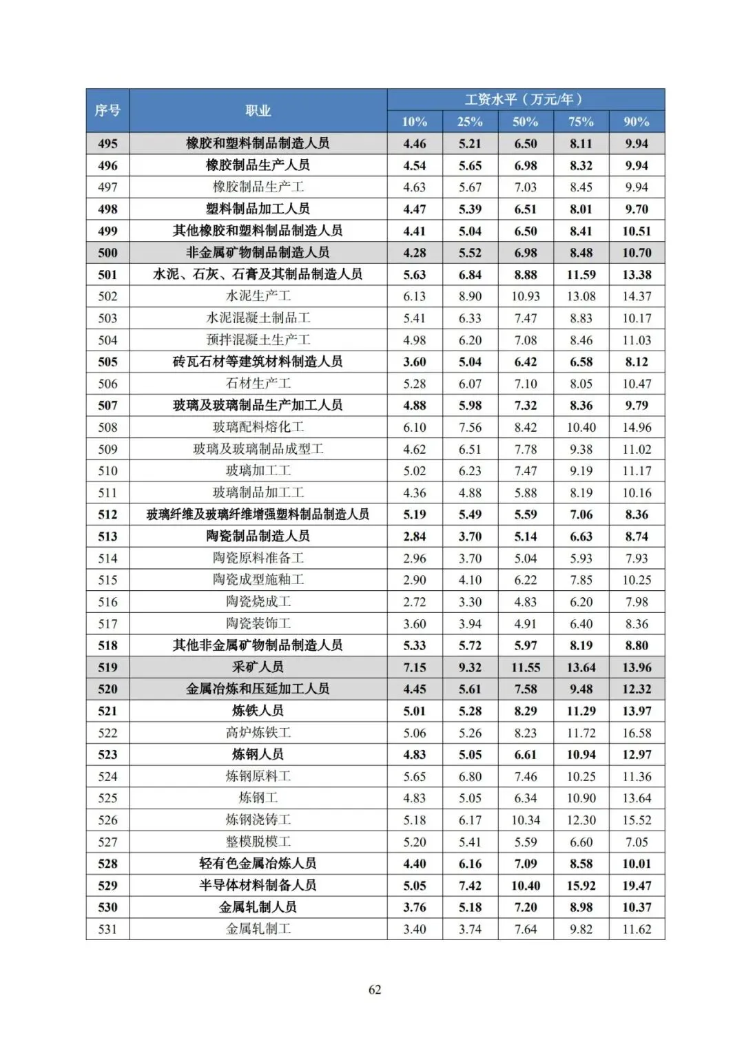 2025年广东省人力资源市场工资价位及行业人工成本信息