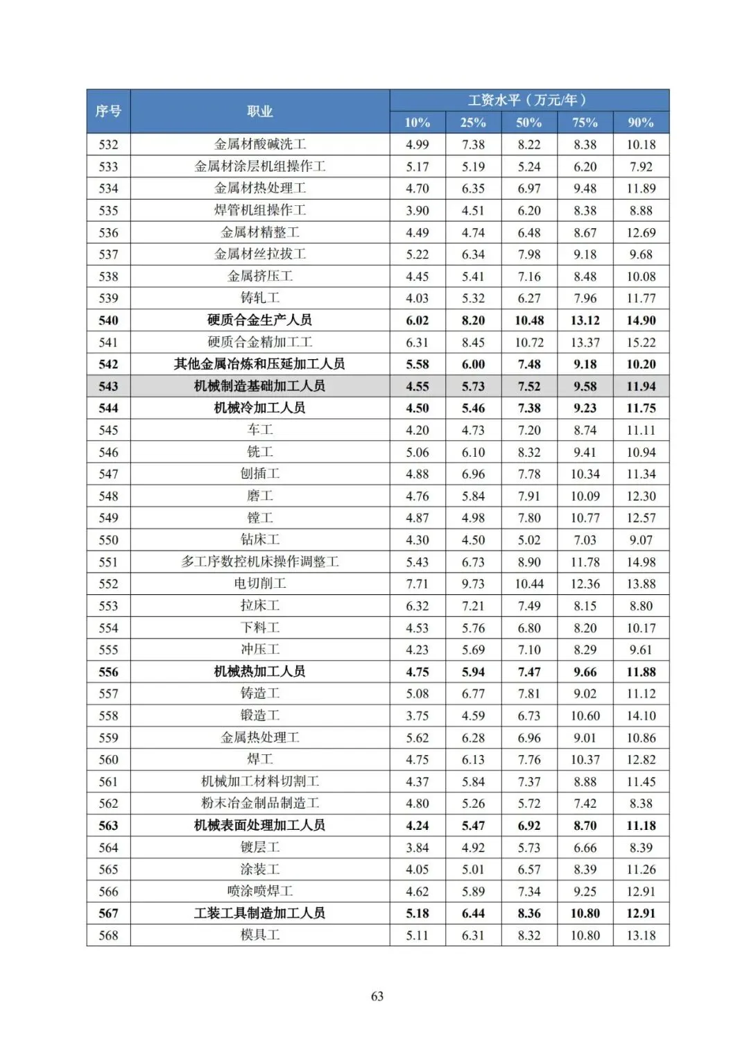 2025年广东省人力资源市场工资价位及行业人工成本信息
