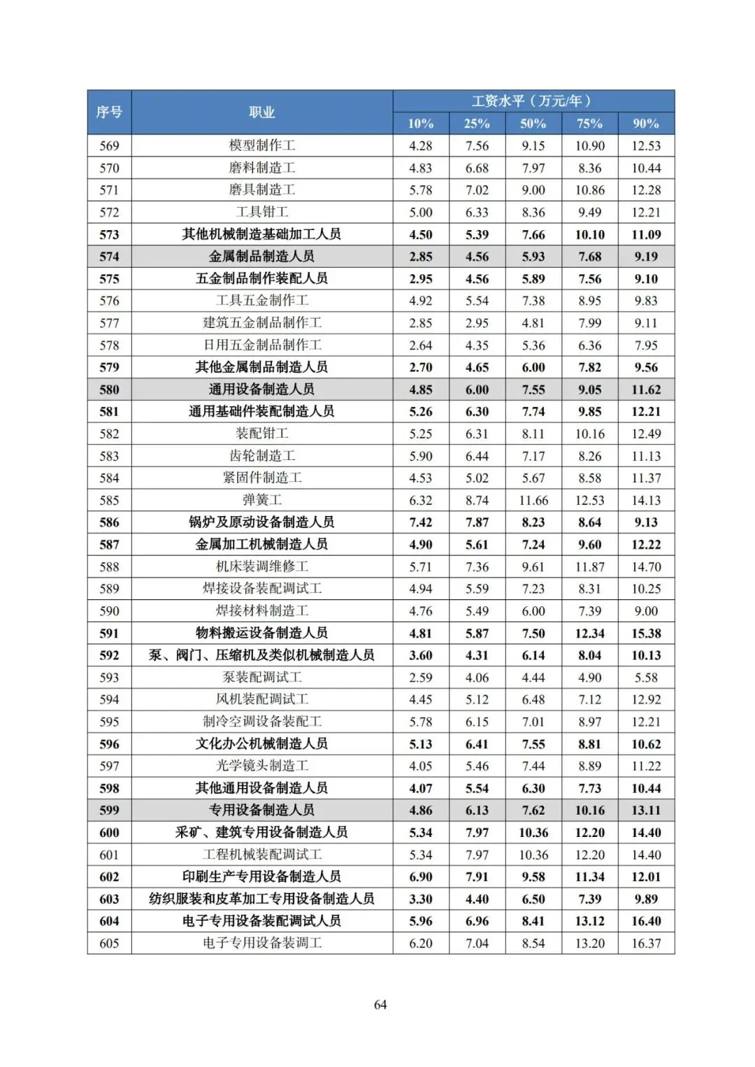 2025年广东省人力资源市场工资价位及行业人工成本信息