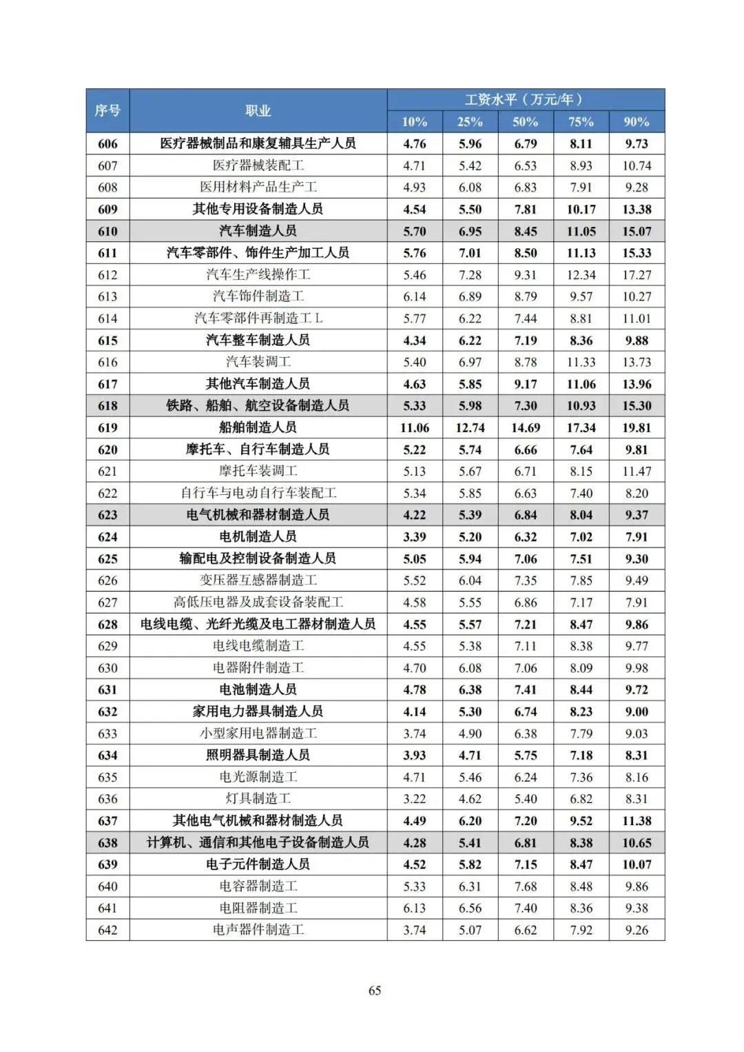 2025年广东省人力资源市场工资价位及行业人工成本信息