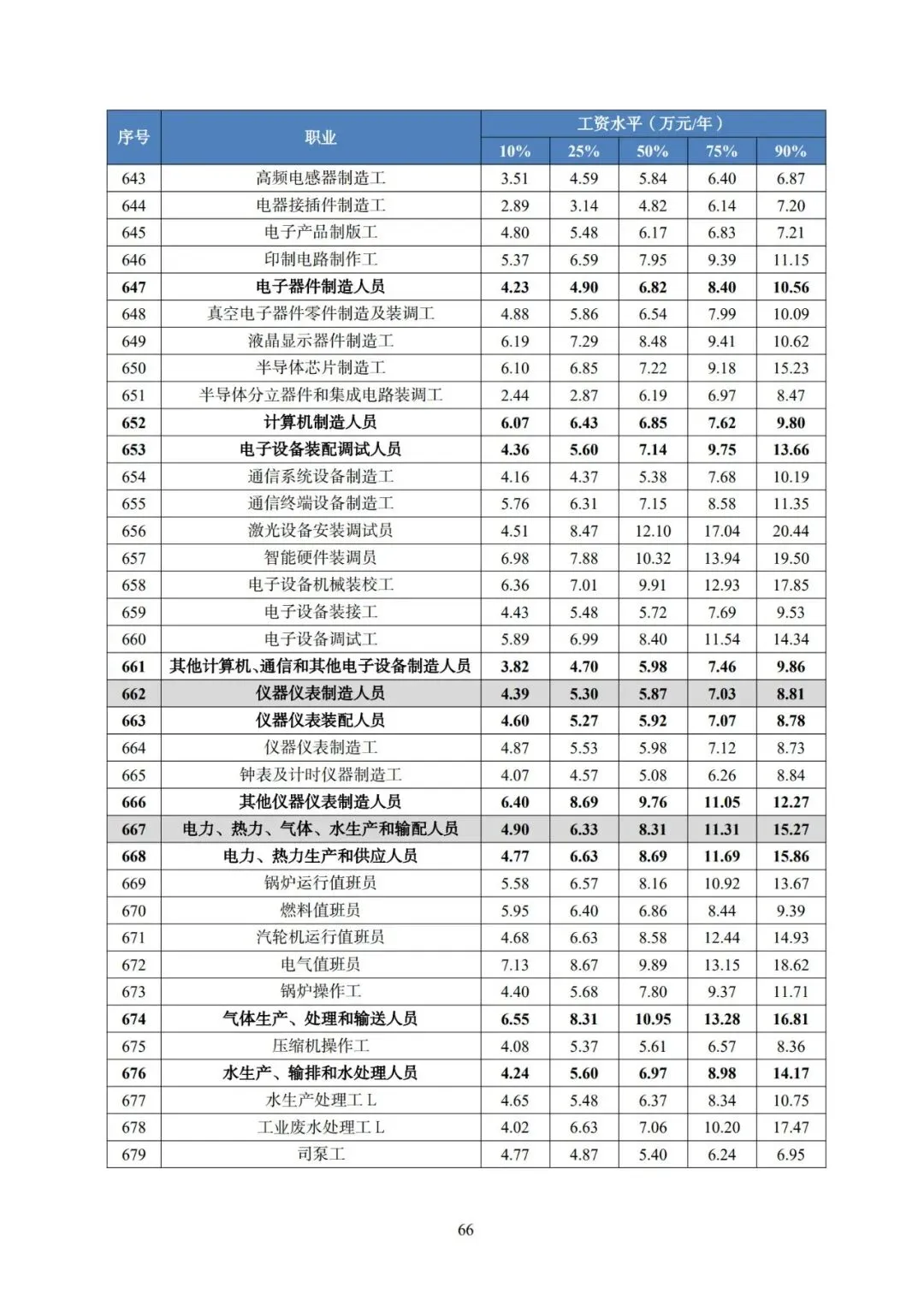 2025年广东省人力资源市场工资价位及行业人工成本信息
