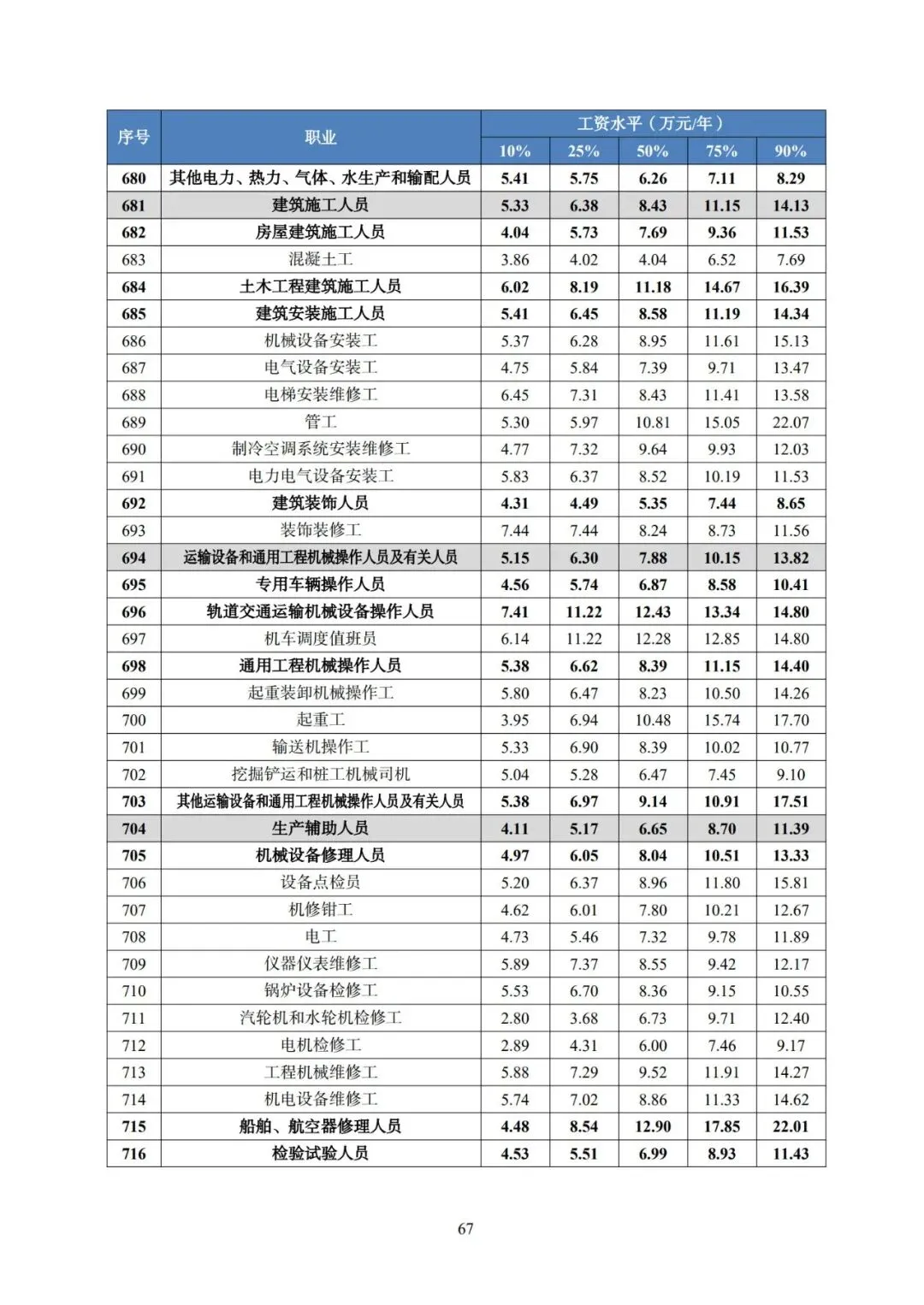 2025年广东省人力资源市场工资价位及行业人工成本信息