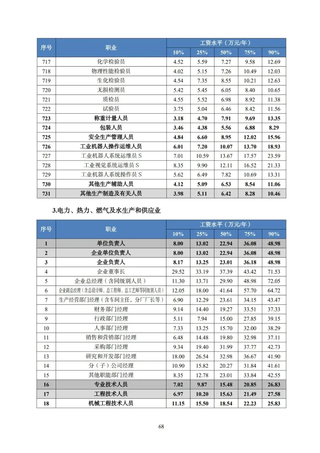 2025年广东省人力资源市场工资价位及行业人工成本信息