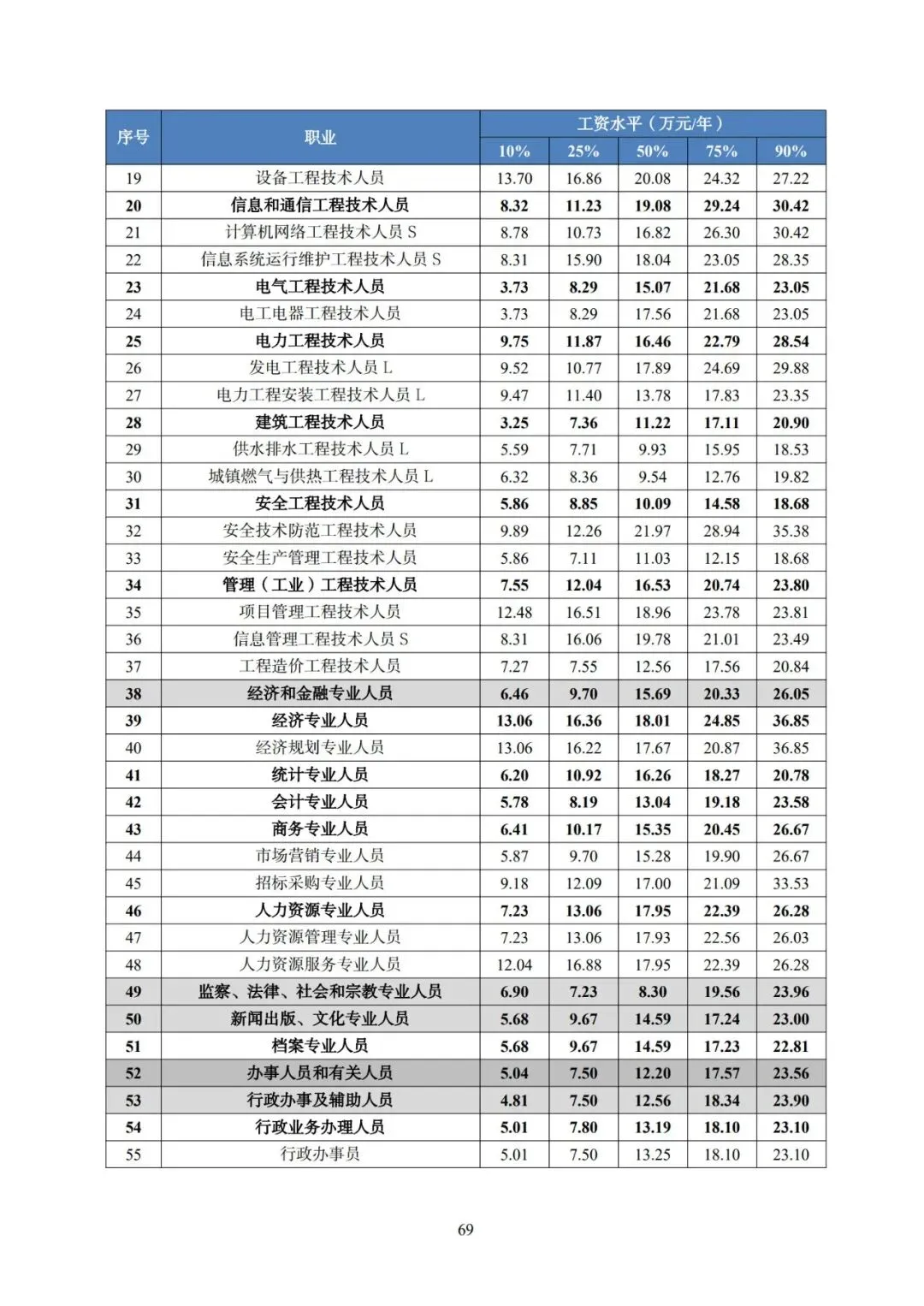 2025年广东省人力资源市场工资价位及行业人工成本信息