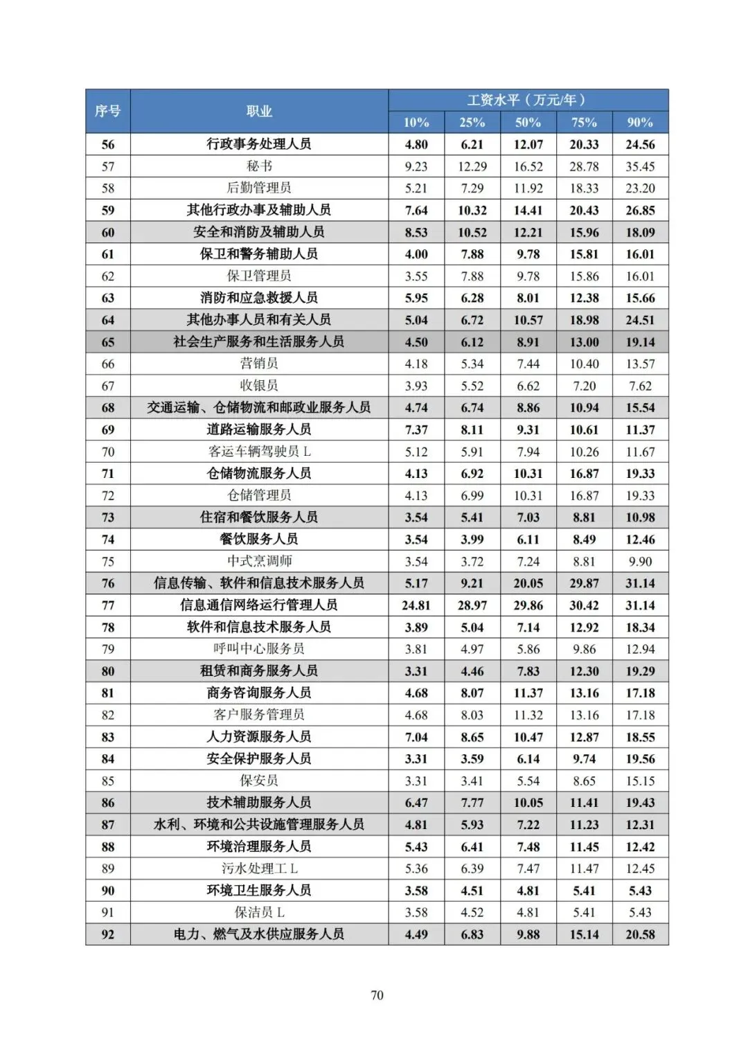 2025年广东省人力资源市场工资价位及行业人工成本信息