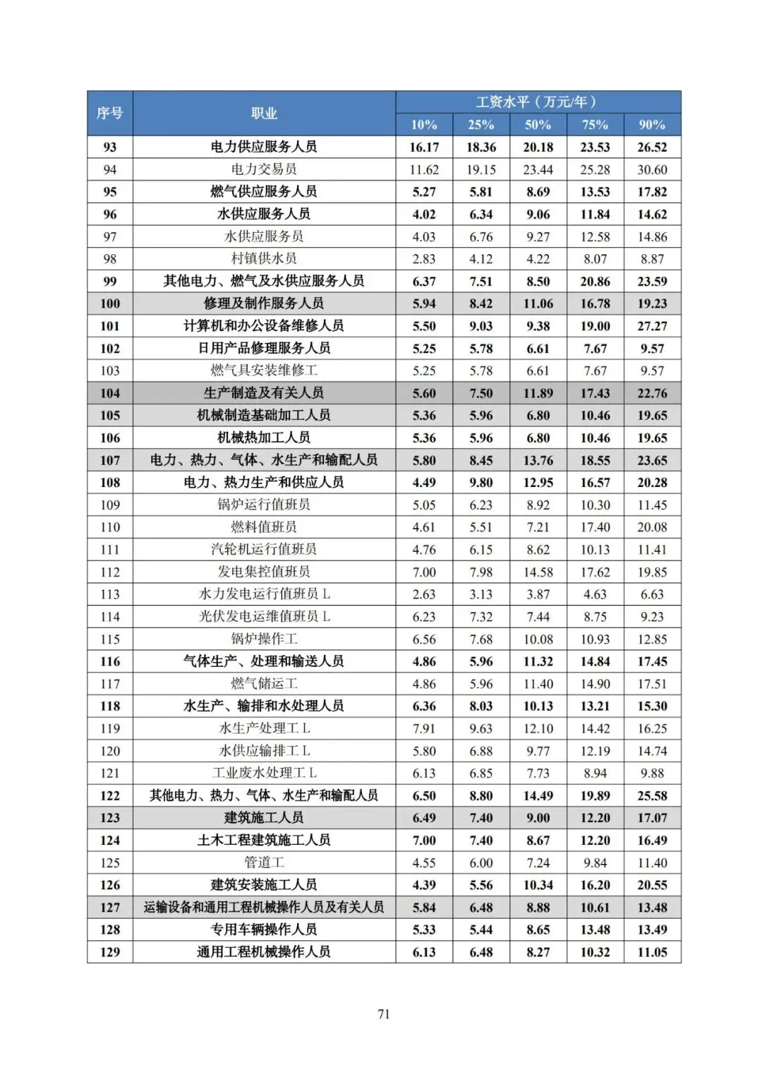 2025年广东省人力资源市场工资价位及行业人工成本信息