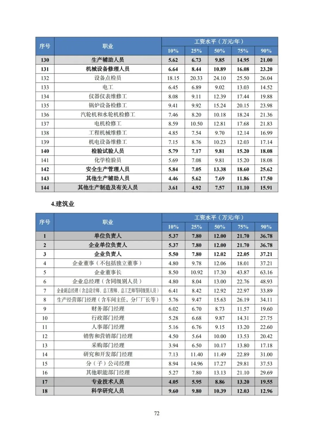 2025年广东省人力资源市场工资价位及行业人工成本信息