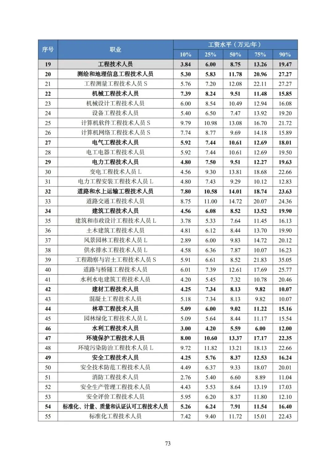 2025年广东省人力资源市场工资价位及行业人工成本信息