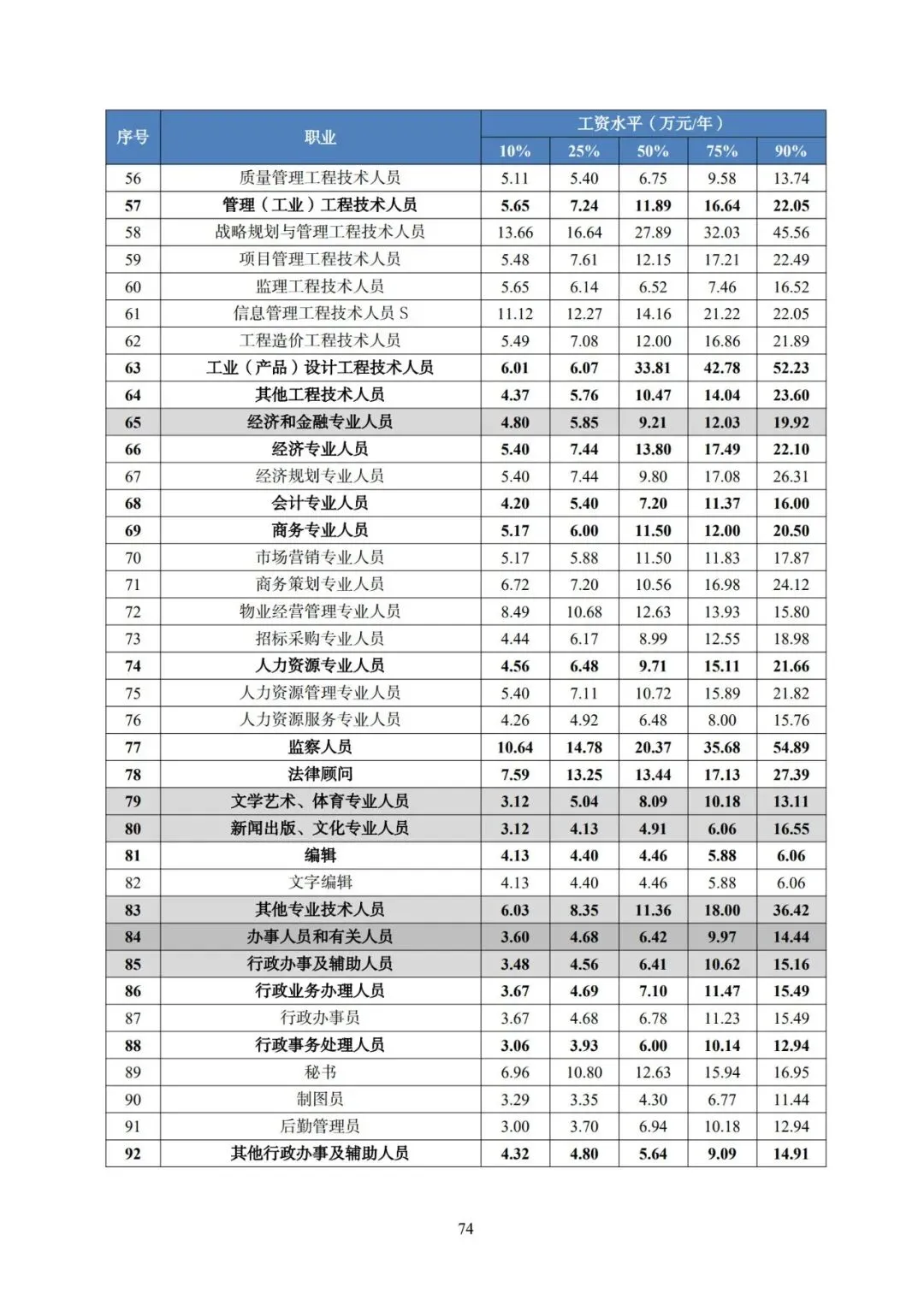 2025年广东省人力资源市场工资价位及行业人工成本信息