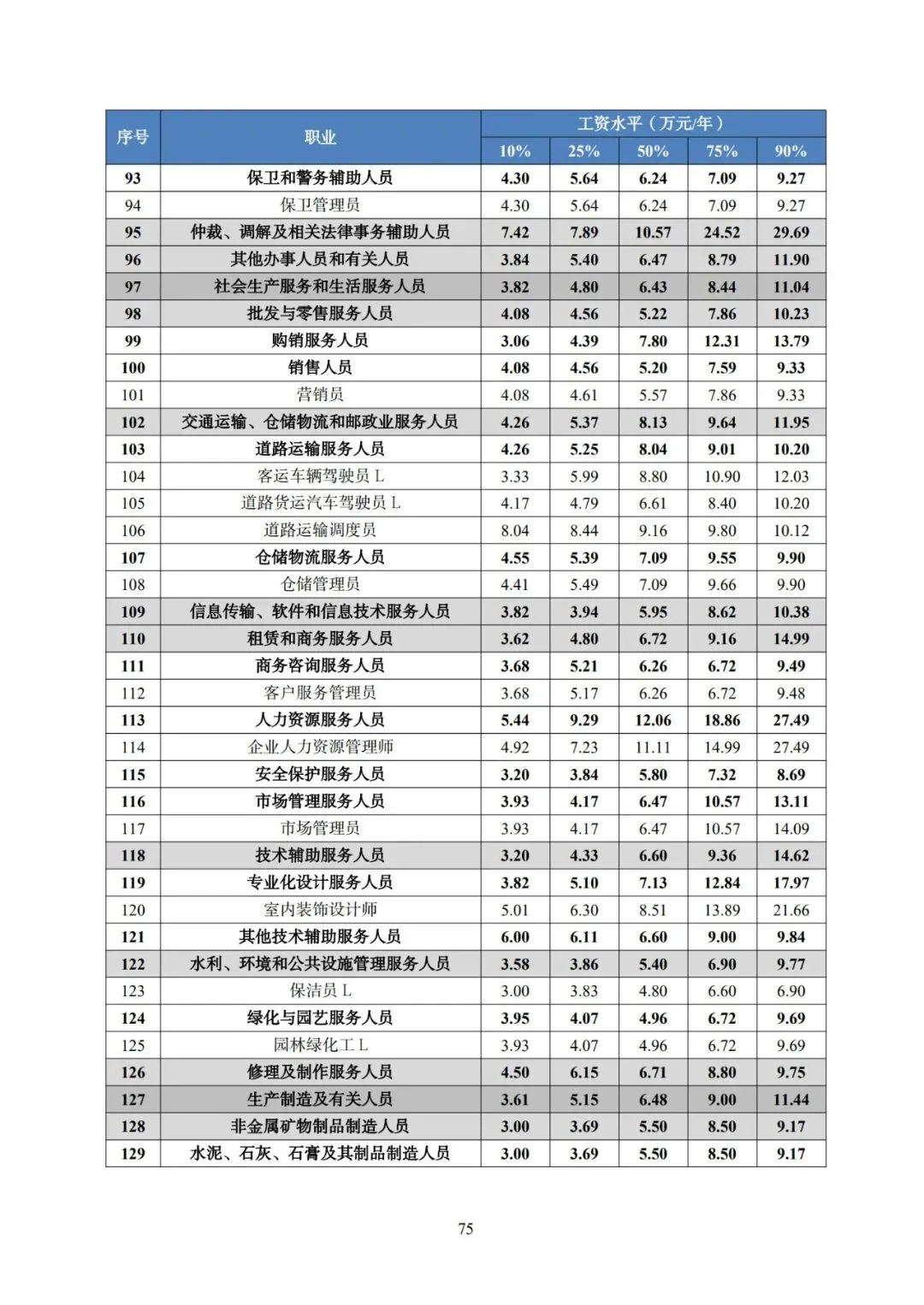 2025年广东省人力资源市场工资价位及行业人工成本信息