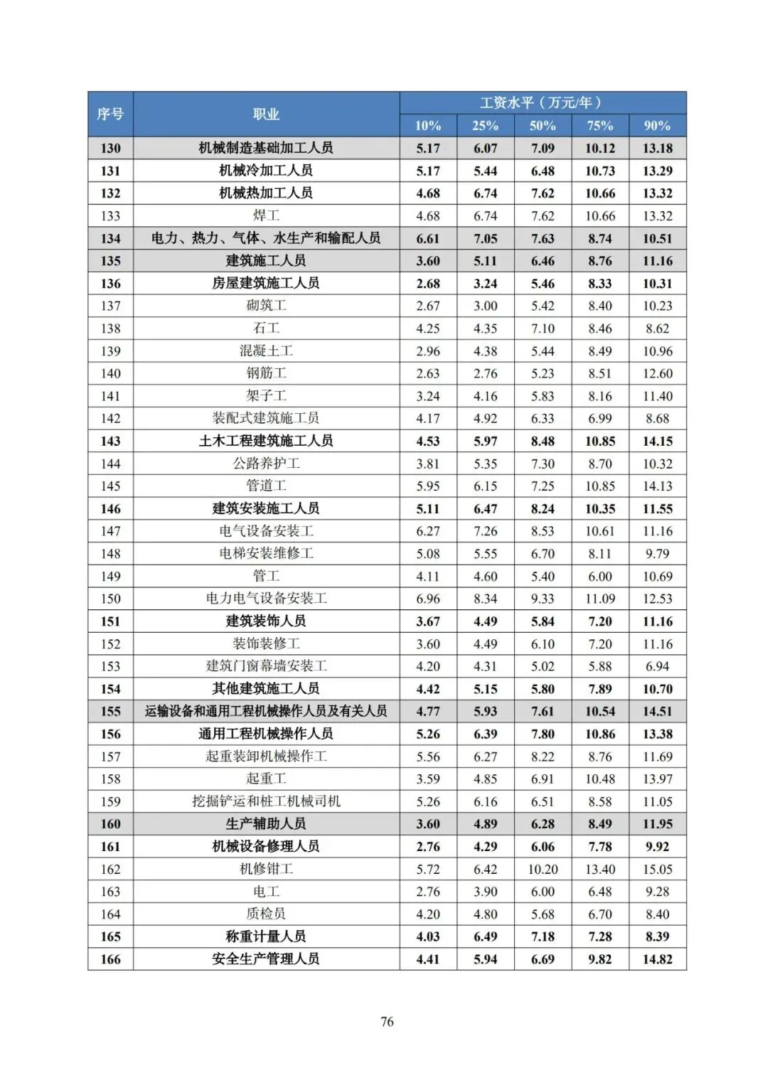 2025年广东省人力资源市场工资价位及行业人工成本信息