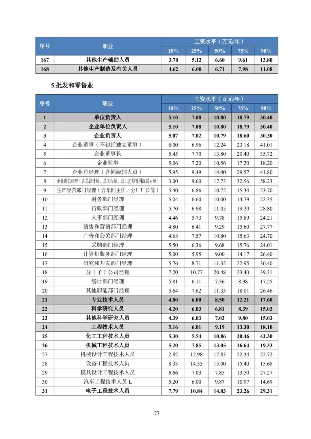 2025年广东省人力资源市场工资价位及行业人工成本信息