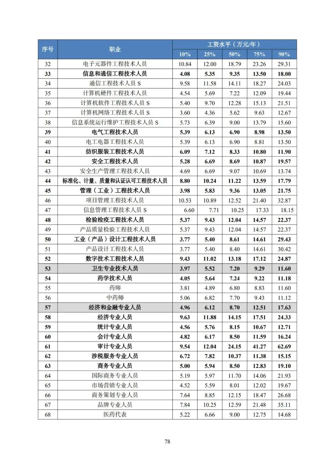 2025年广东省人力资源市场工资价位及行业人工成本信息