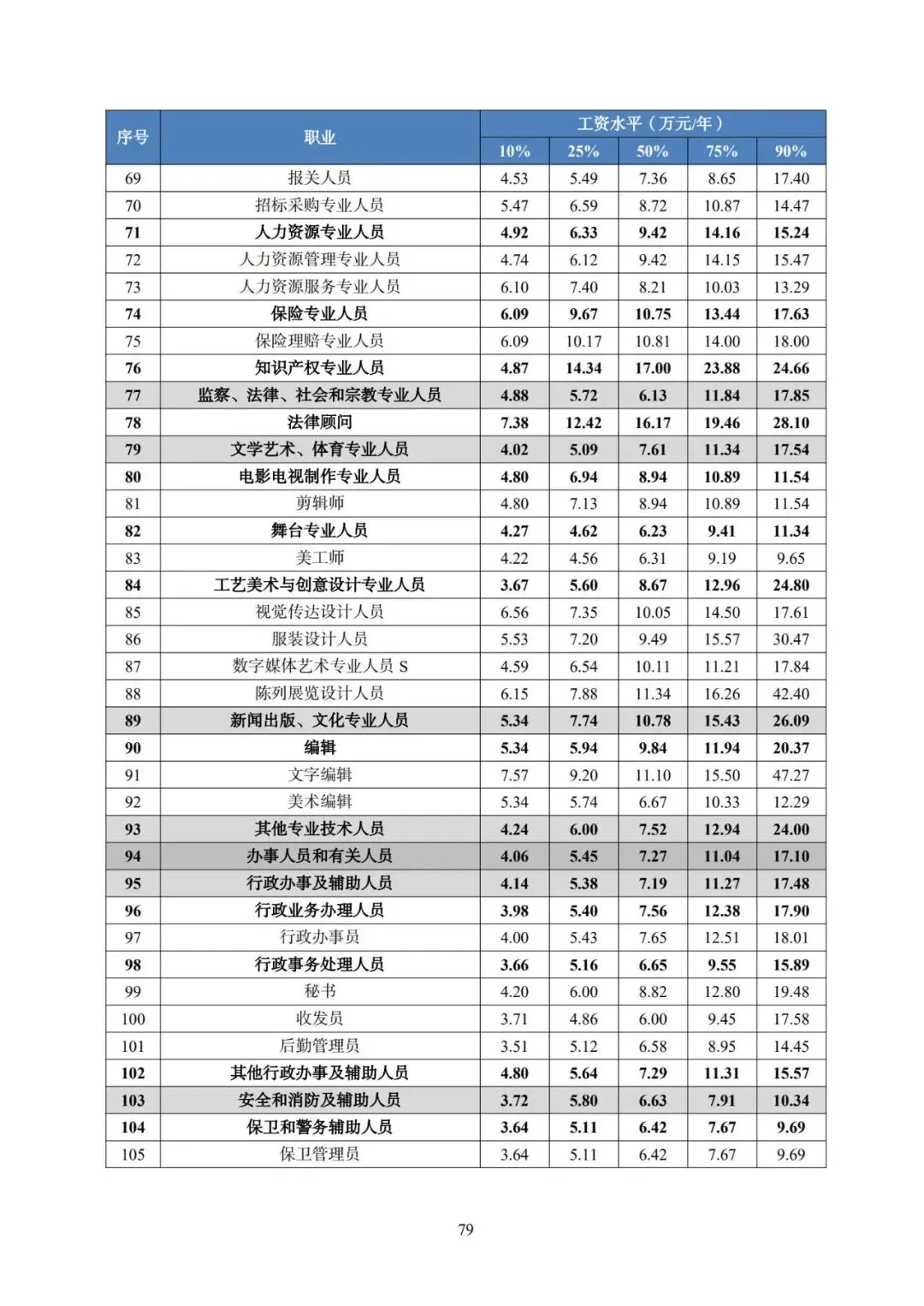 2025年广东省人力资源市场工资价位及行业人工成本信息