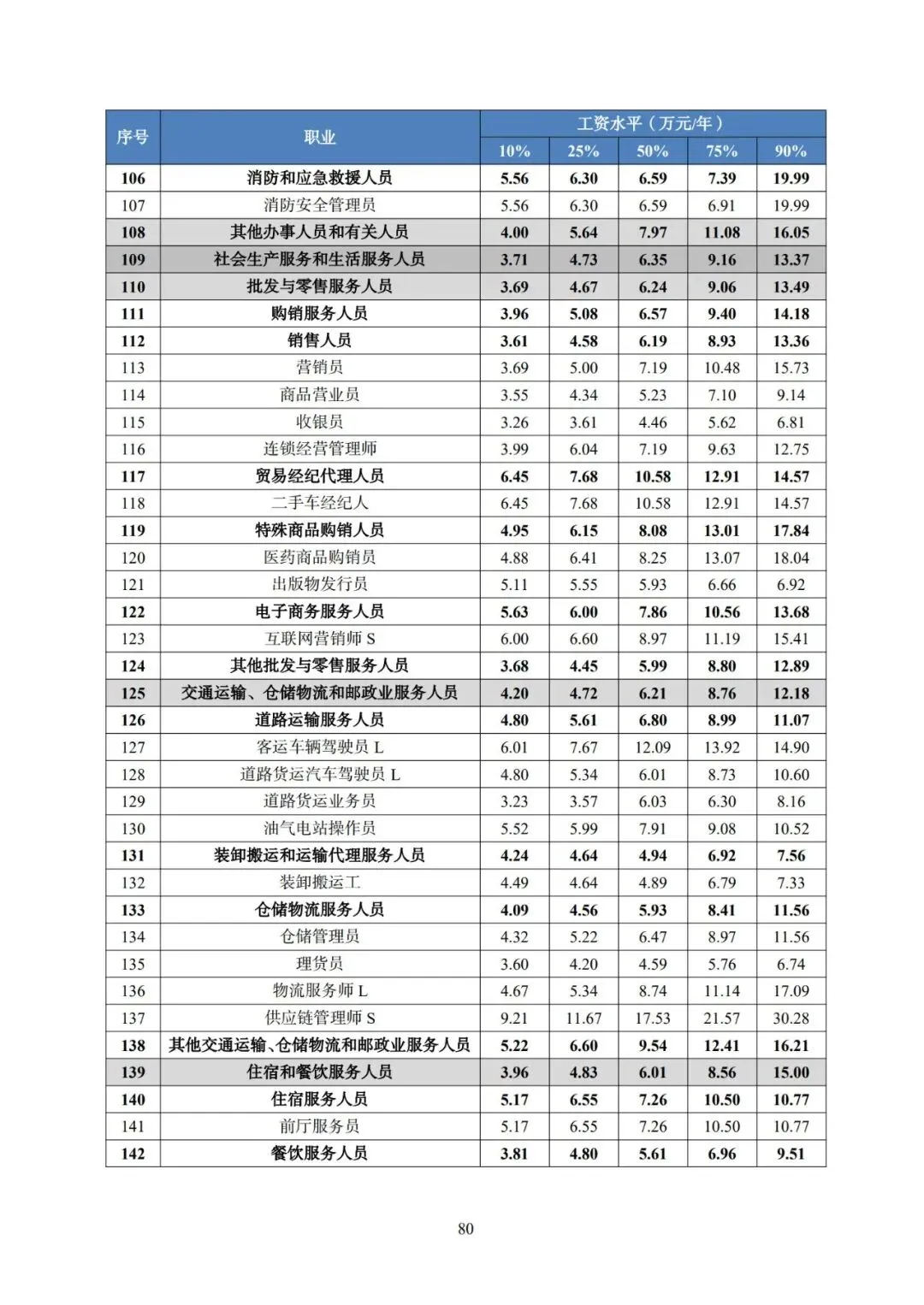 2025年广东省人力资源市场工资价位及行业人工成本信息