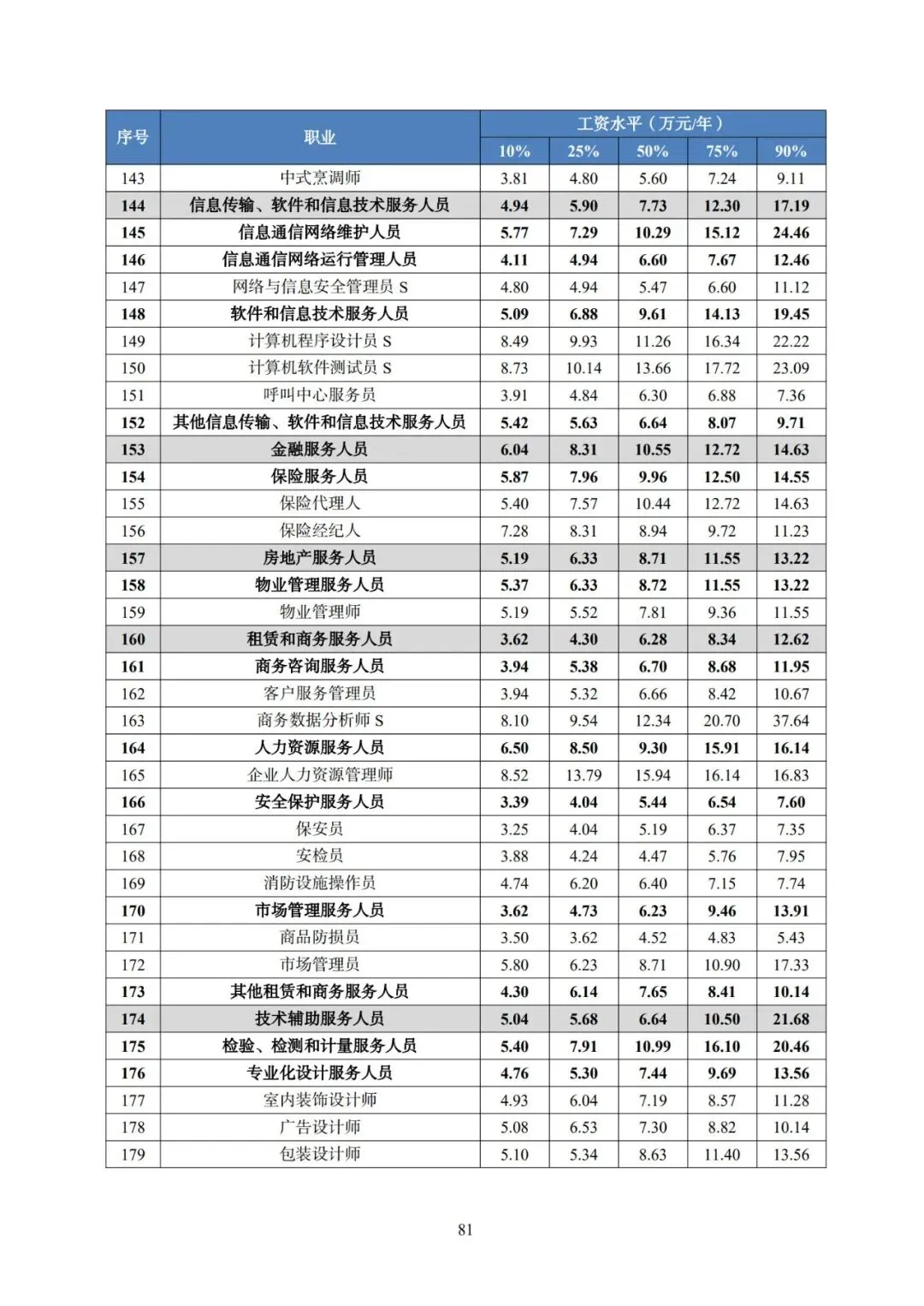 2025年广东省人力资源市场工资价位及行业人工成本信息